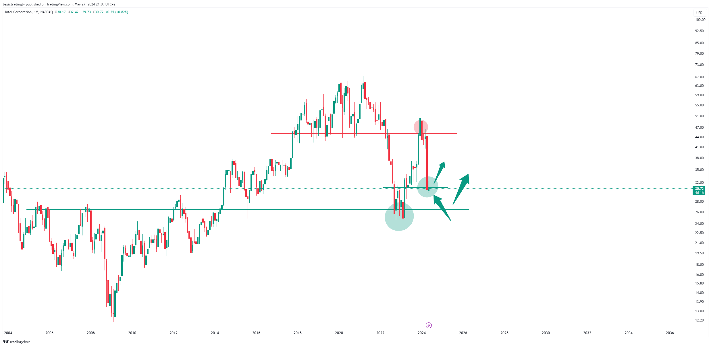 BATS:INTC Chart Image by TheTraderPhil