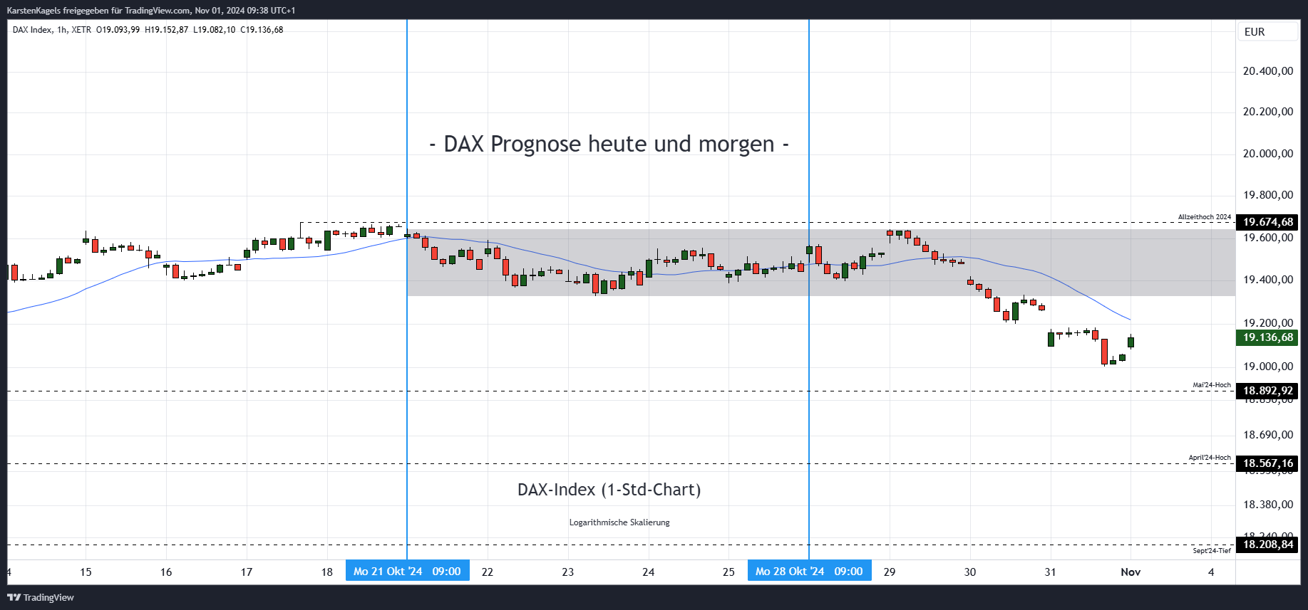 XETR_DLY:DAX Chart Image by KarstenKagels