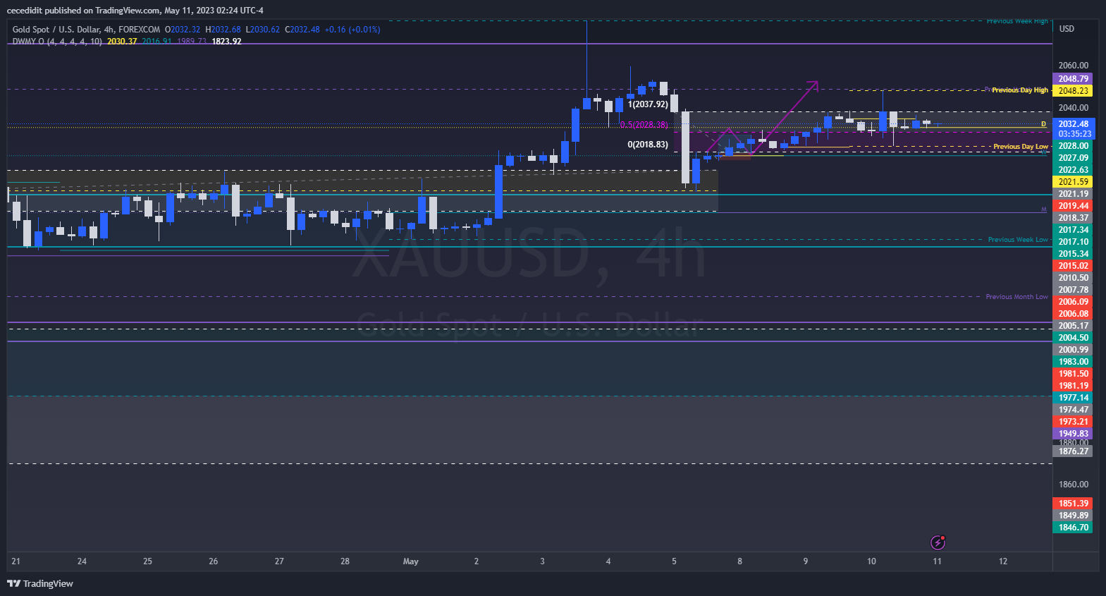 FOREXCOM:XAUUSD Chart Image by TickQueen