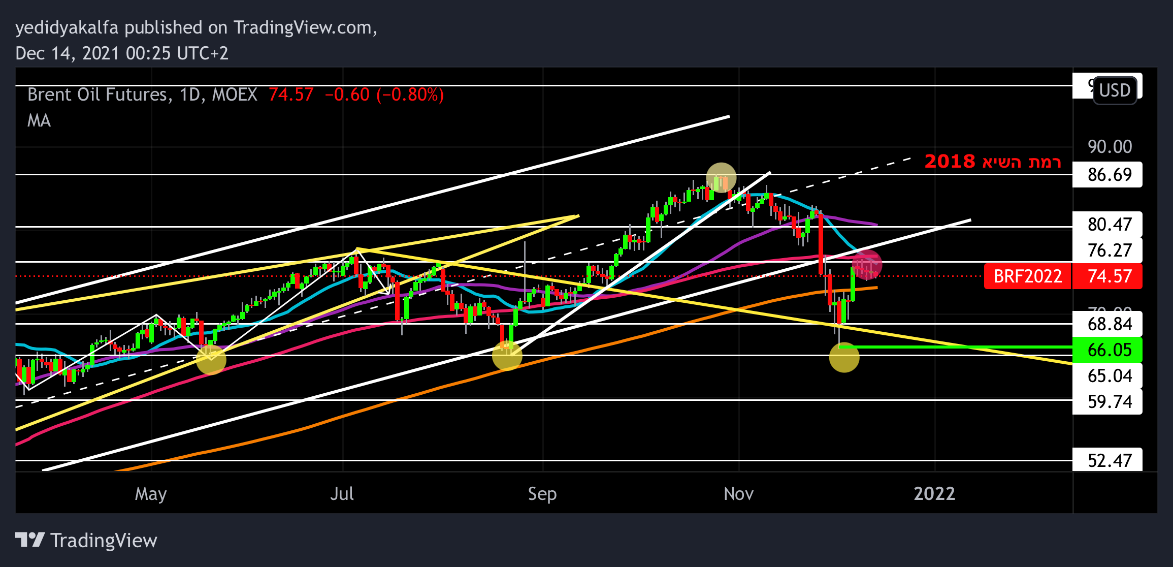 MOEX:BR1! Chart Image by yedidyakalfa