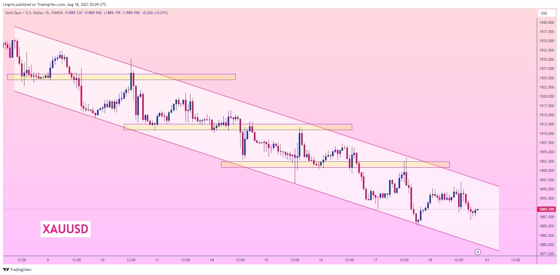 OANDA:XAUUSD ‏תמונת גרף מאת Lingrid