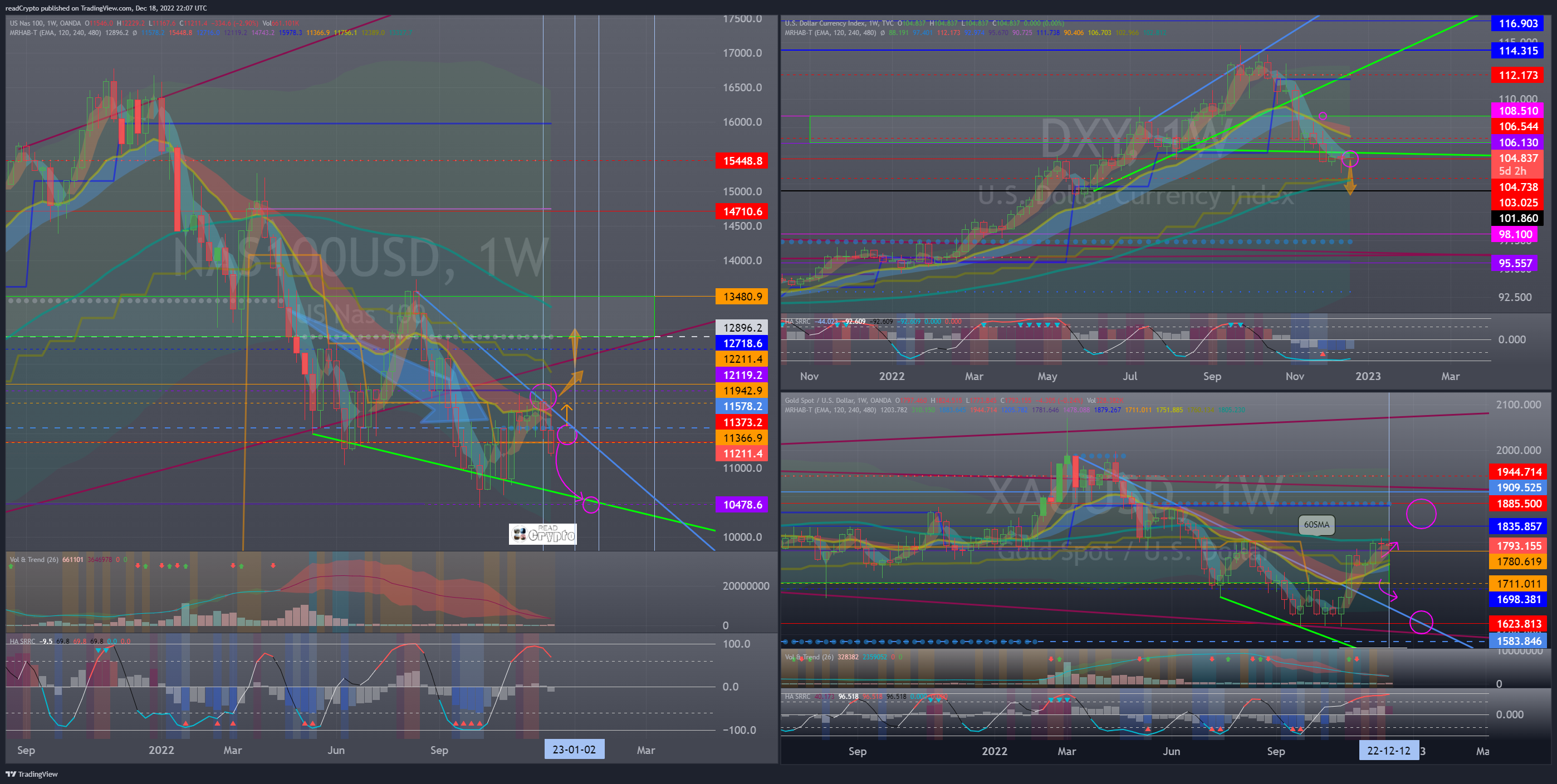 OANDA:NAS100USD Chart Image by readCrypto