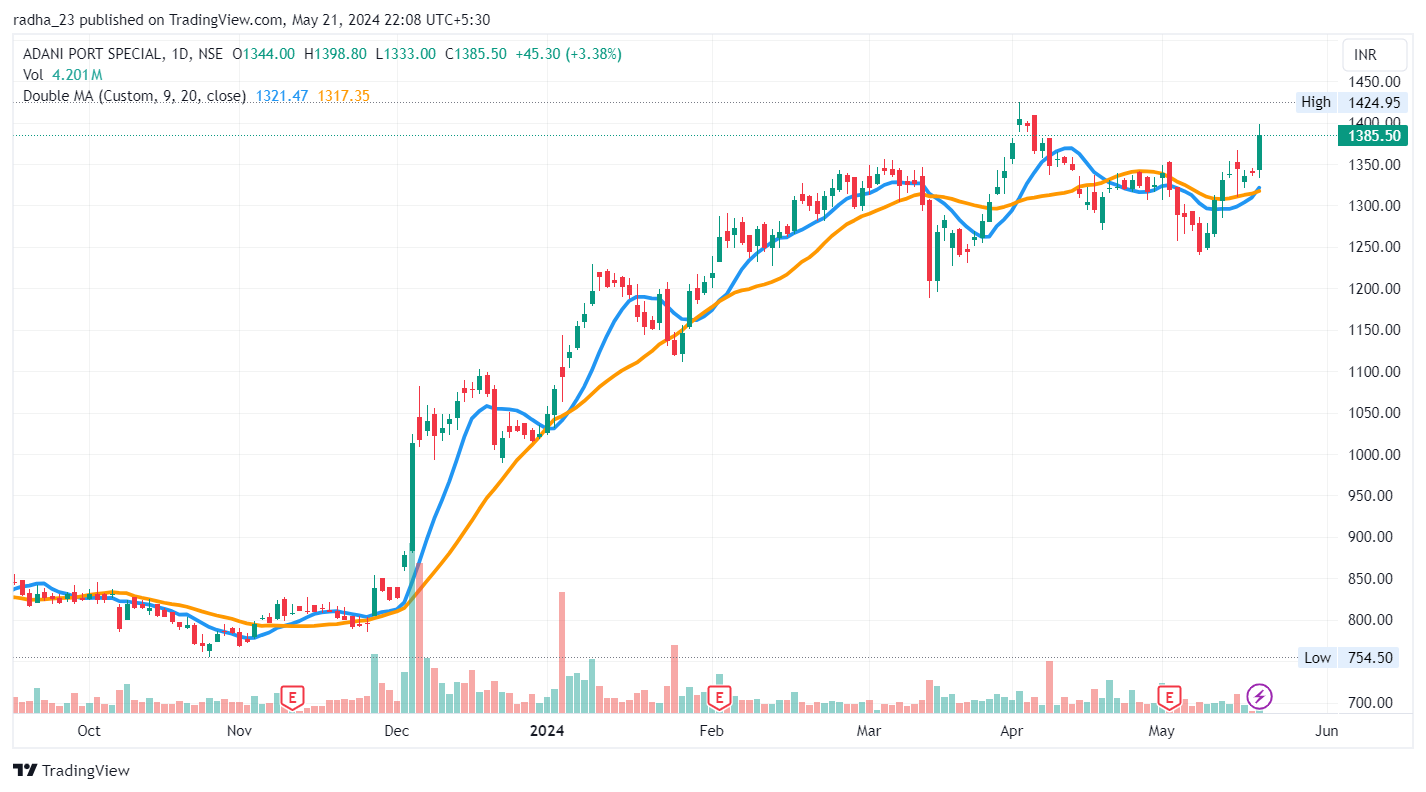 NSE:ADANIPORTS 차트 이미지 - radha_23 제공