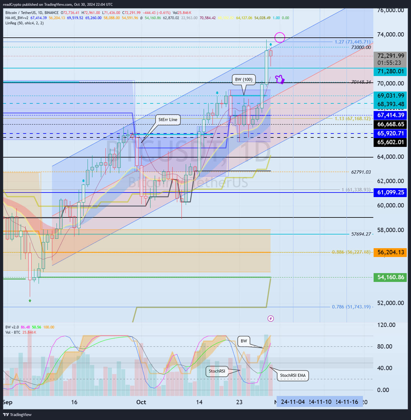 BINANCE:BTCUSDT Chart Image by readCrypto