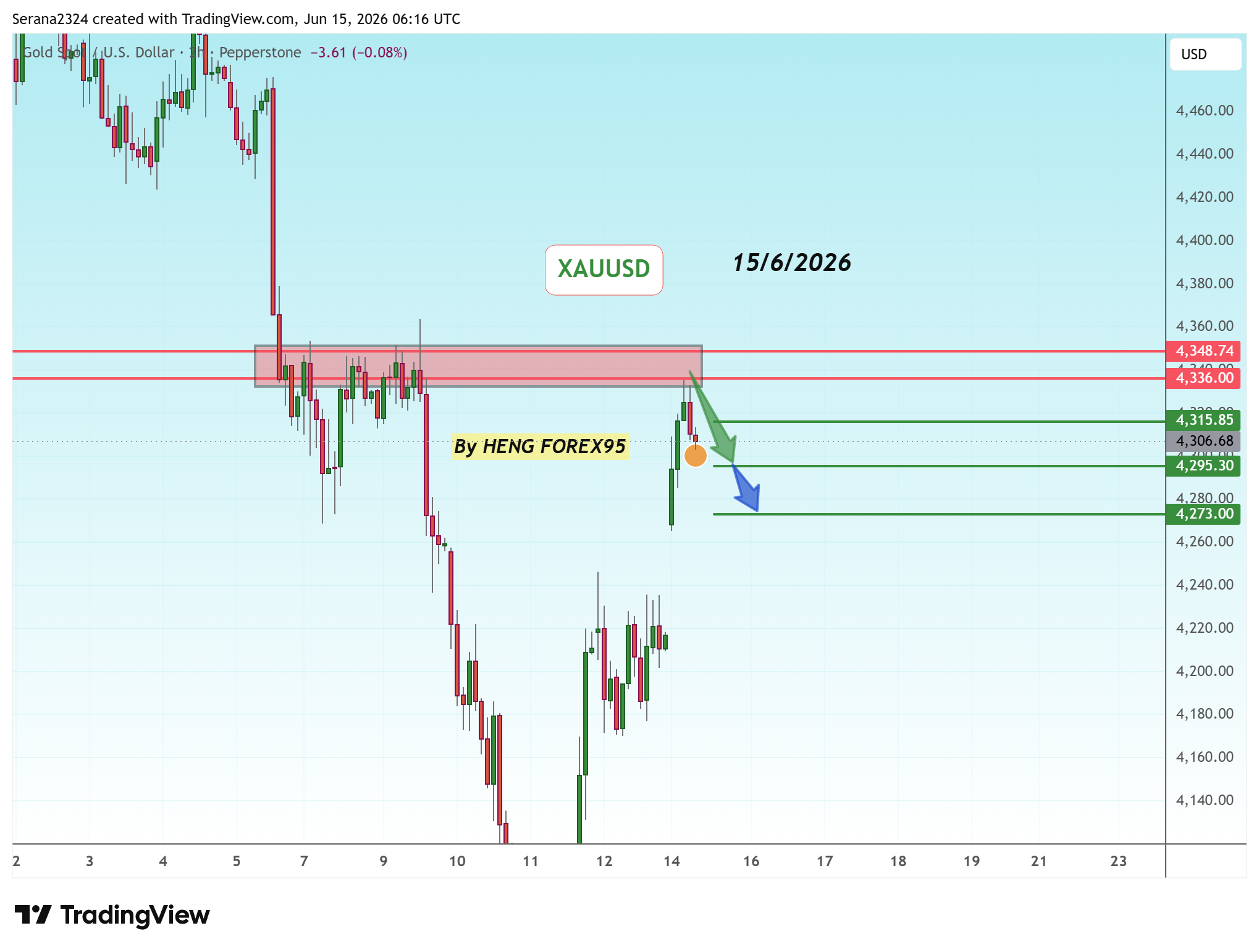 PEPPERSTONE:XAUUSD Chart Image by Serana2324