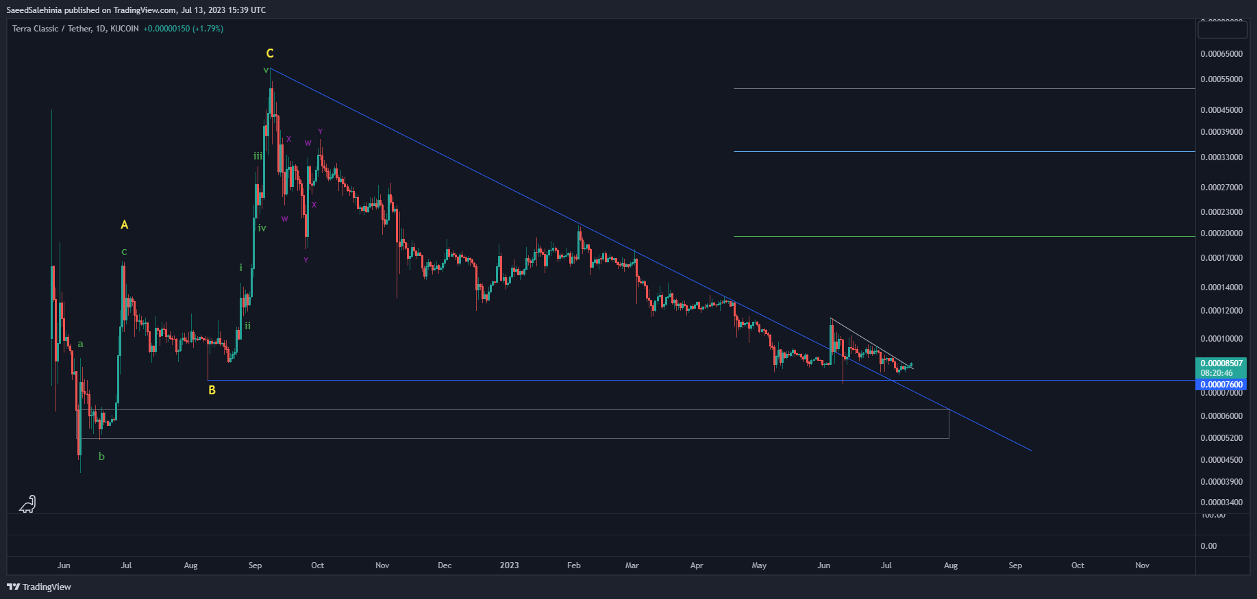 SaeedSalehinia tarafından KUCOIN:LUNCUSDT Grafik Görseli