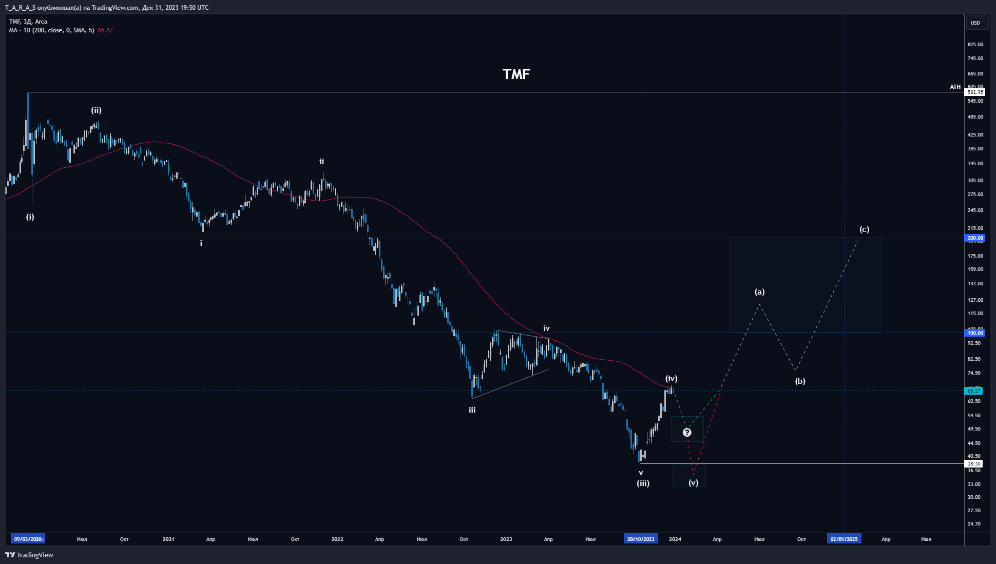 BATS:TMF Chart Image by T_A_R_A_S