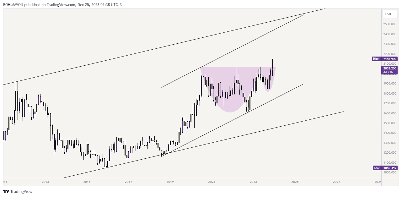 OANDA:XAUUSD Obraz wykresu od FXMHDH