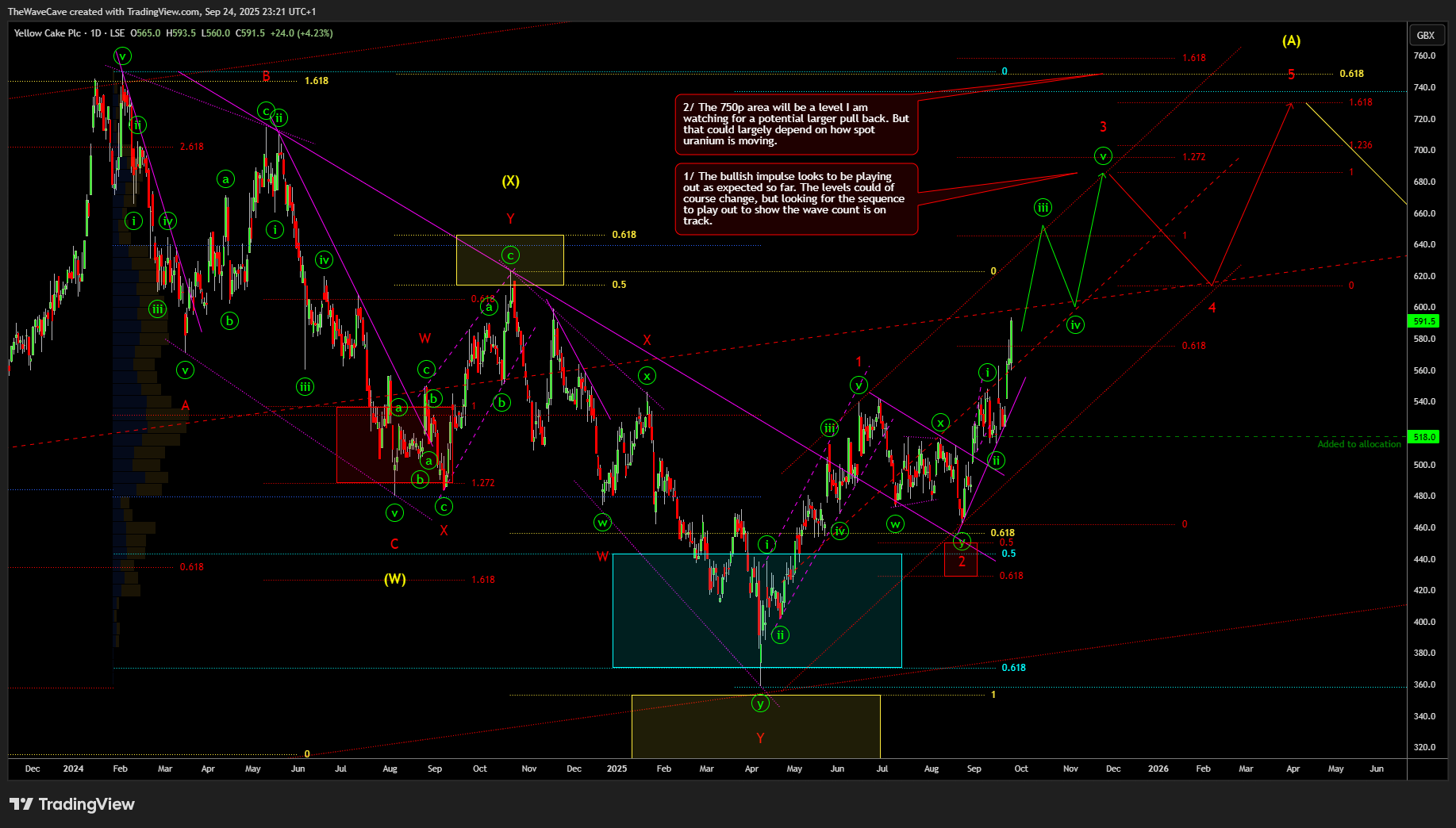 LSE_DLY:YCA Chart Image by TheWaveCave