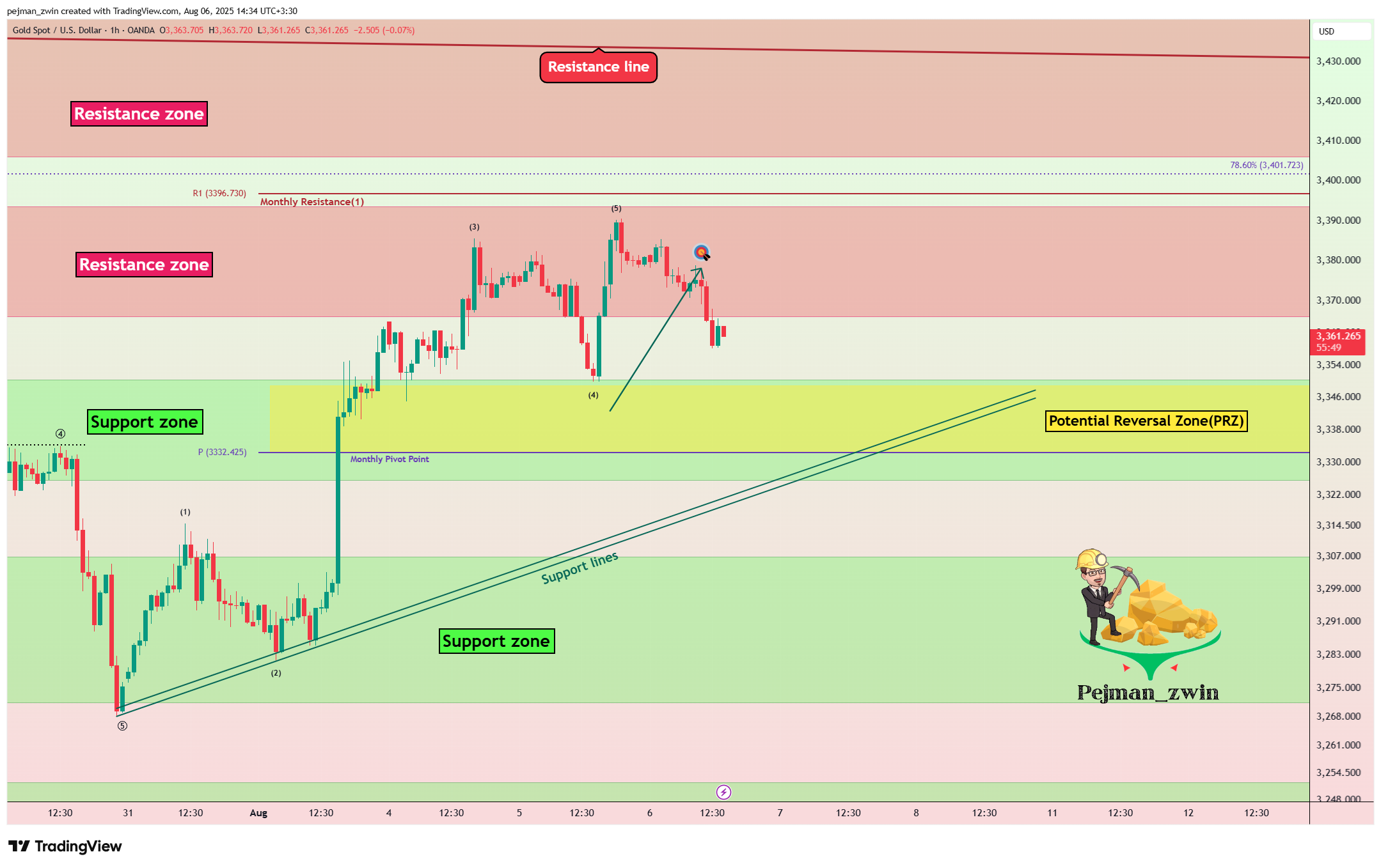 OANDA:XAUUSD Immagine del grafico by pejman_zwin