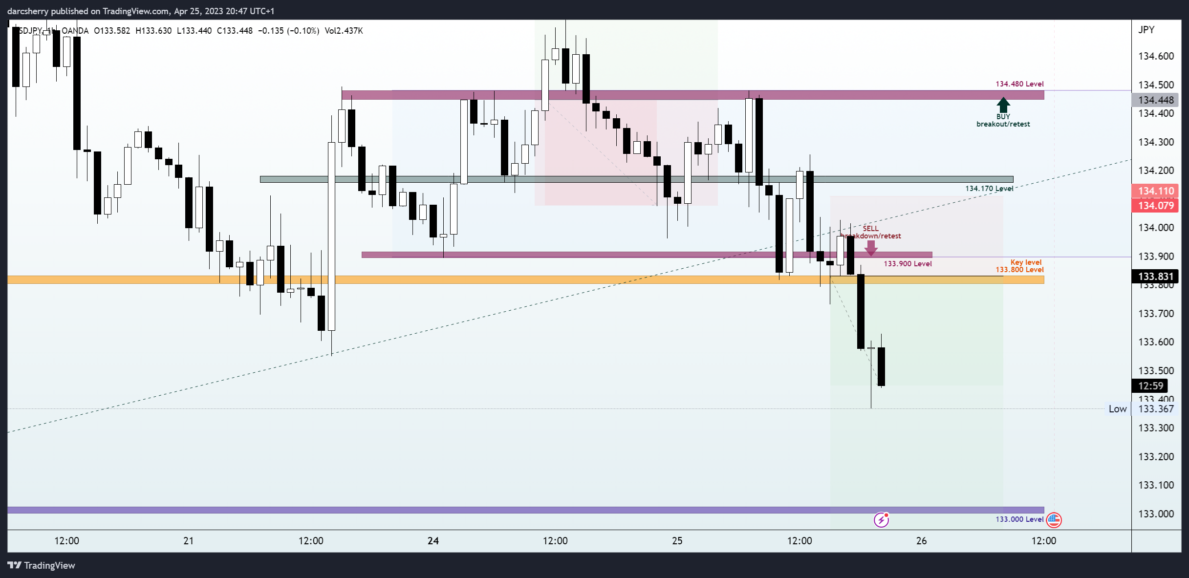 OANDA:USDJPY Chart Image by darcsherry