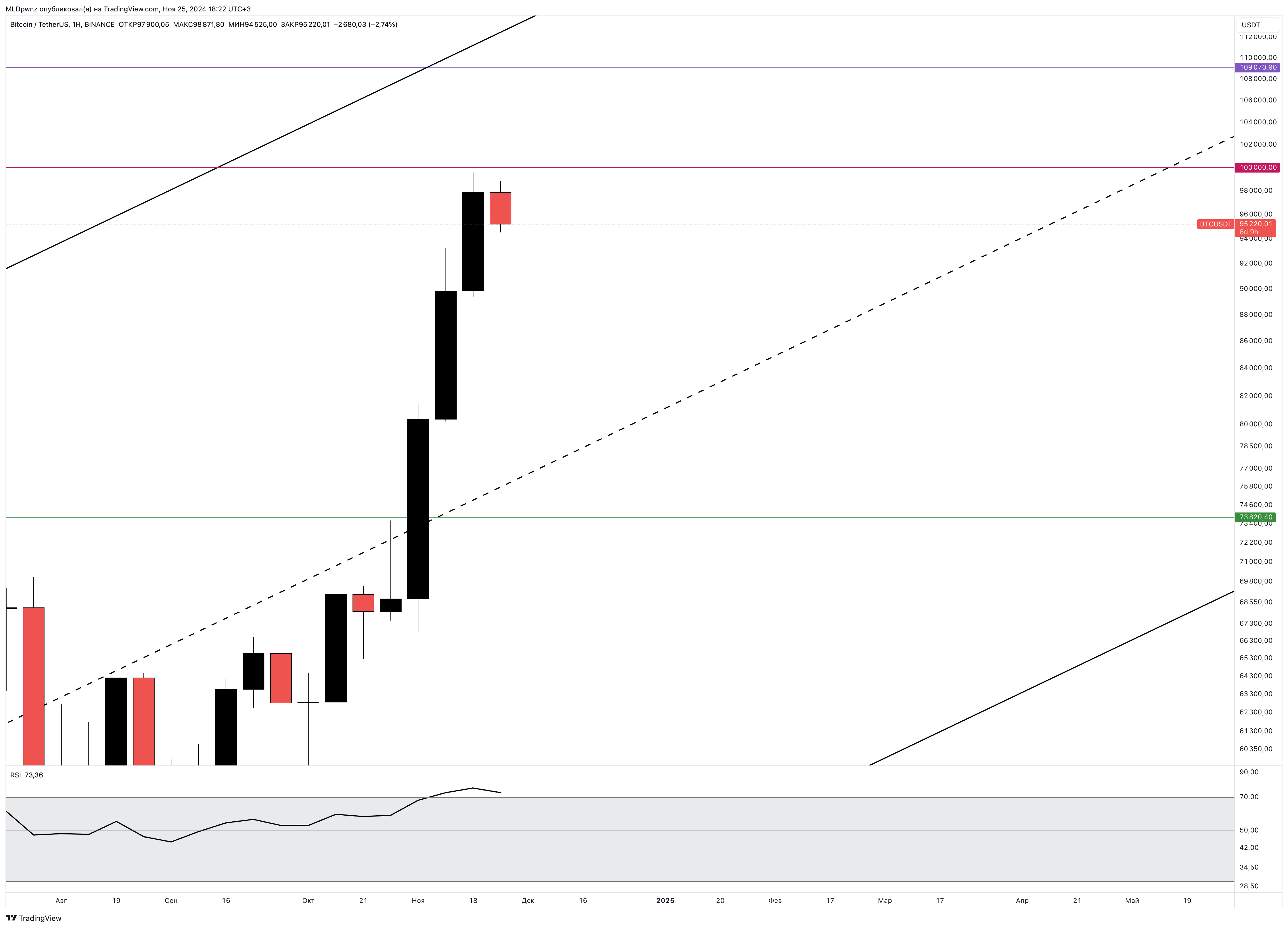 BINANCE:BTCUSDT Chart Image by MLDpwnz