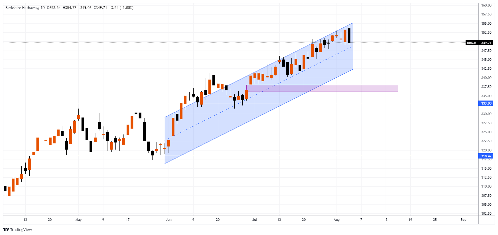 BRK.B Chart Image