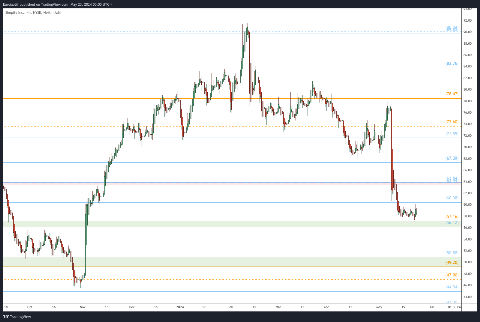 NYSE:SHOP Chart Image by EuroMotif