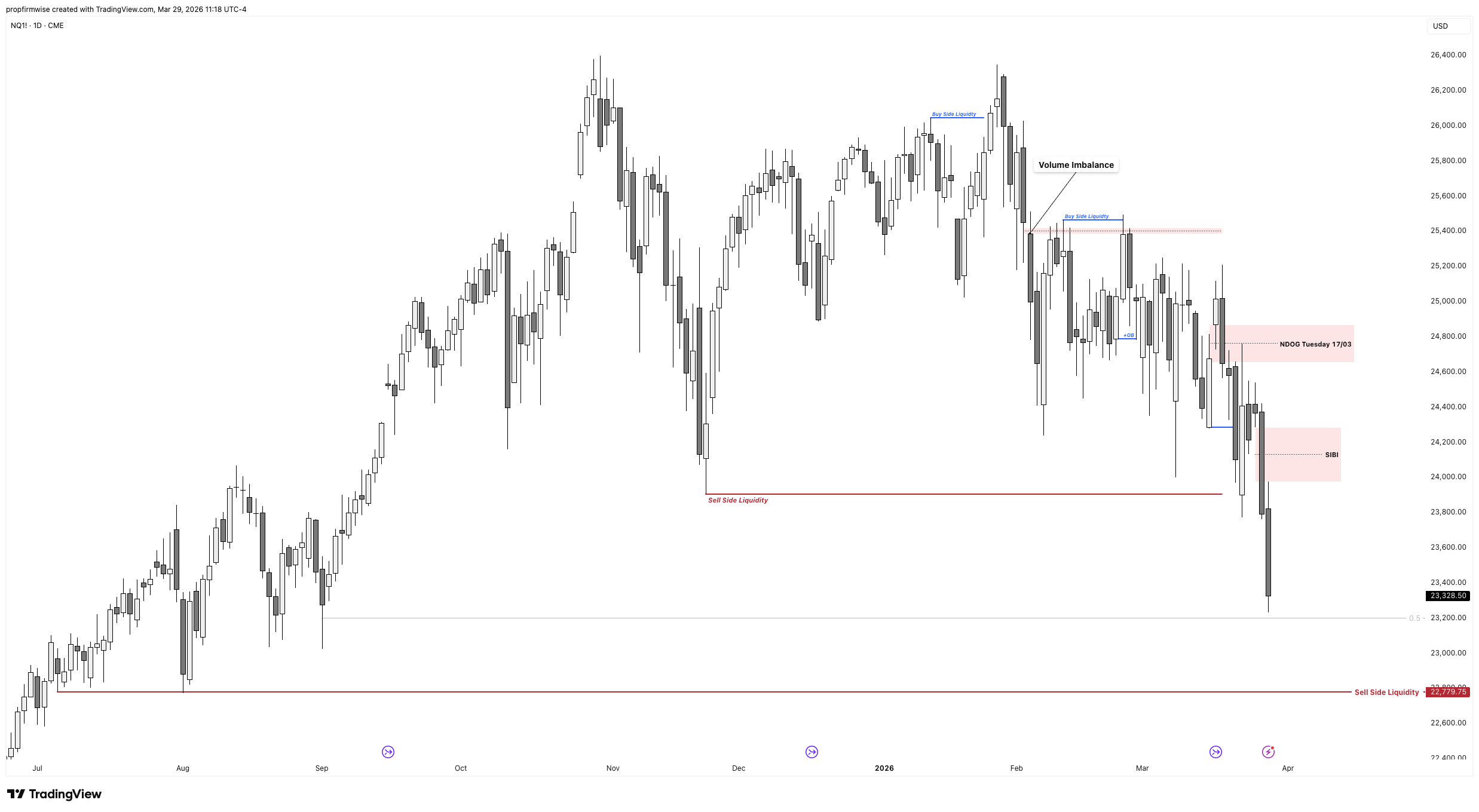 CME_MINI:NQ1! Chart Image by propfirmwise