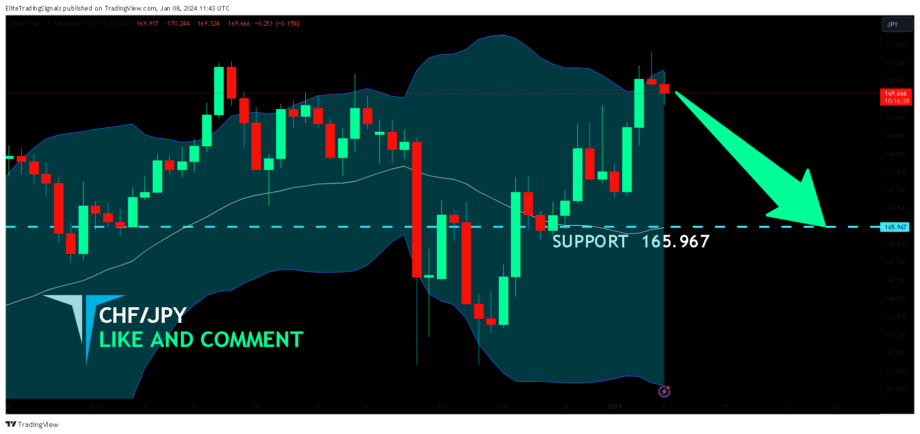 FX:CHFJPY Chart Image by EliteTradingSignals