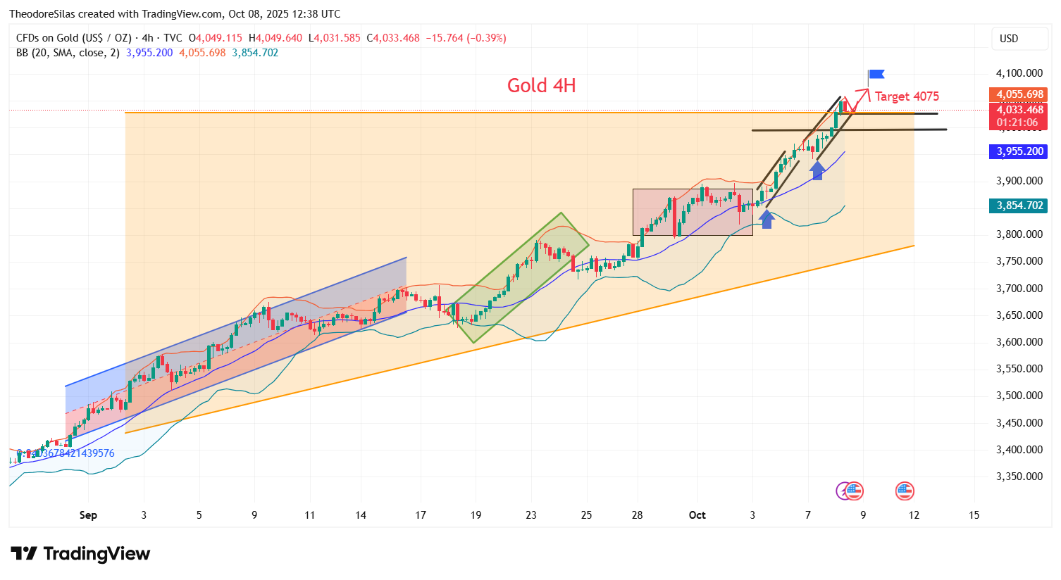 TVC:GOLD Chart Image by TheodoreSilas