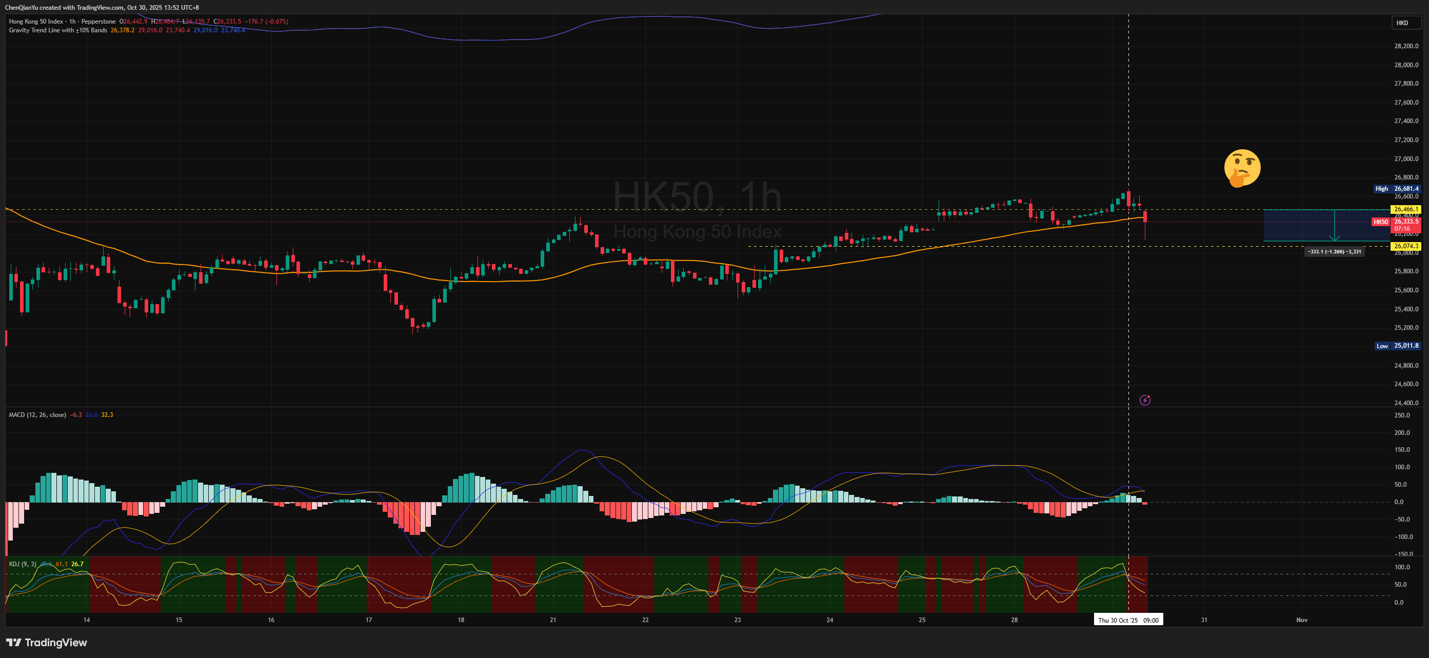 PEPPERSTONE:HK50 Chart Image by ChenQianYu