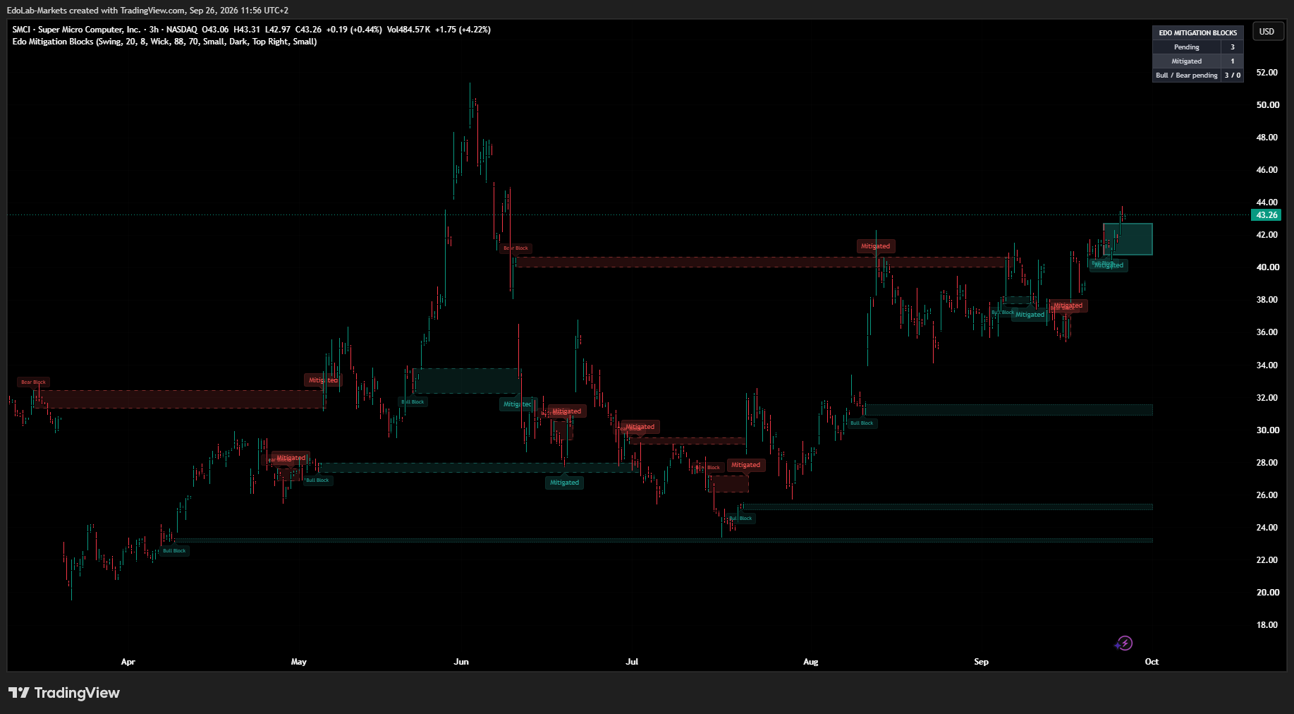 BATS:SMCI Chart Image by EdoLab-Markets