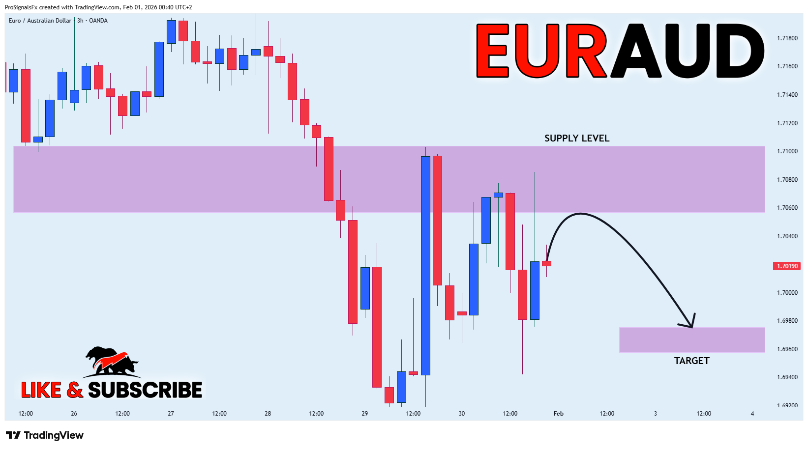 OANDA:EURAUD Chart Image by ProSignalsFx