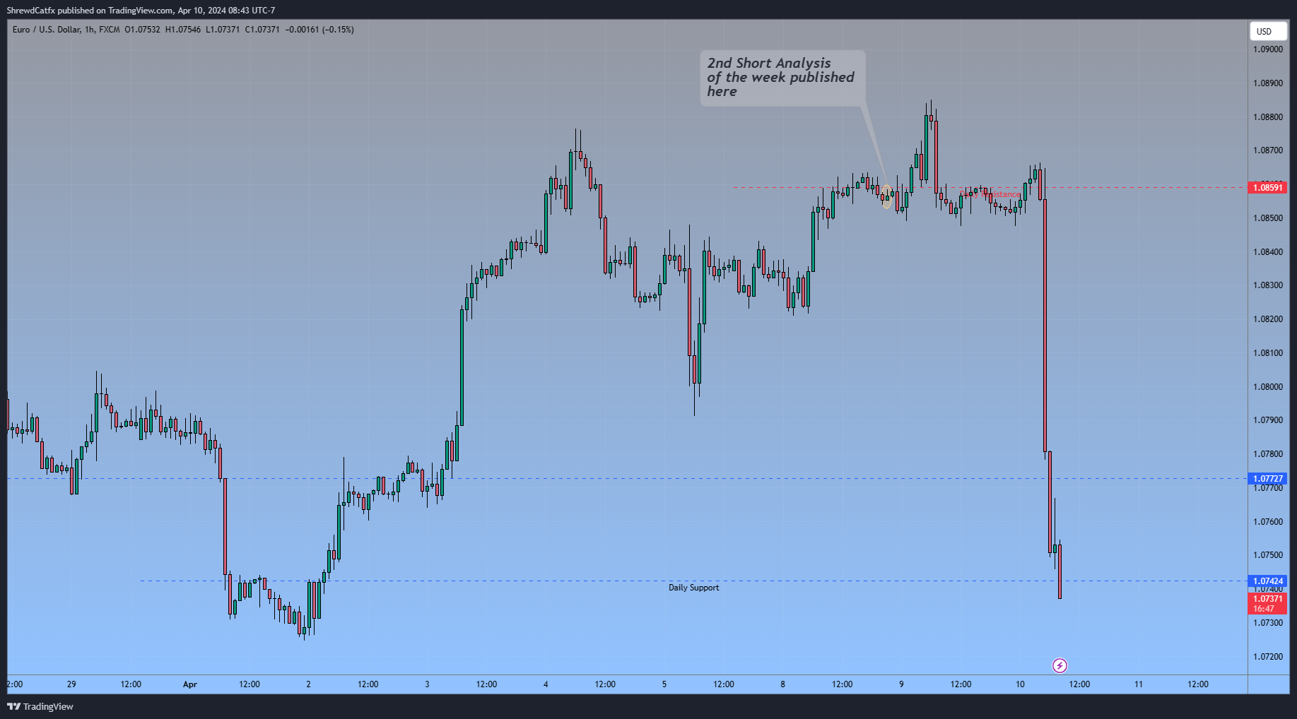 FX:EURUSD Immagine del grafico by ShrewdCatfx