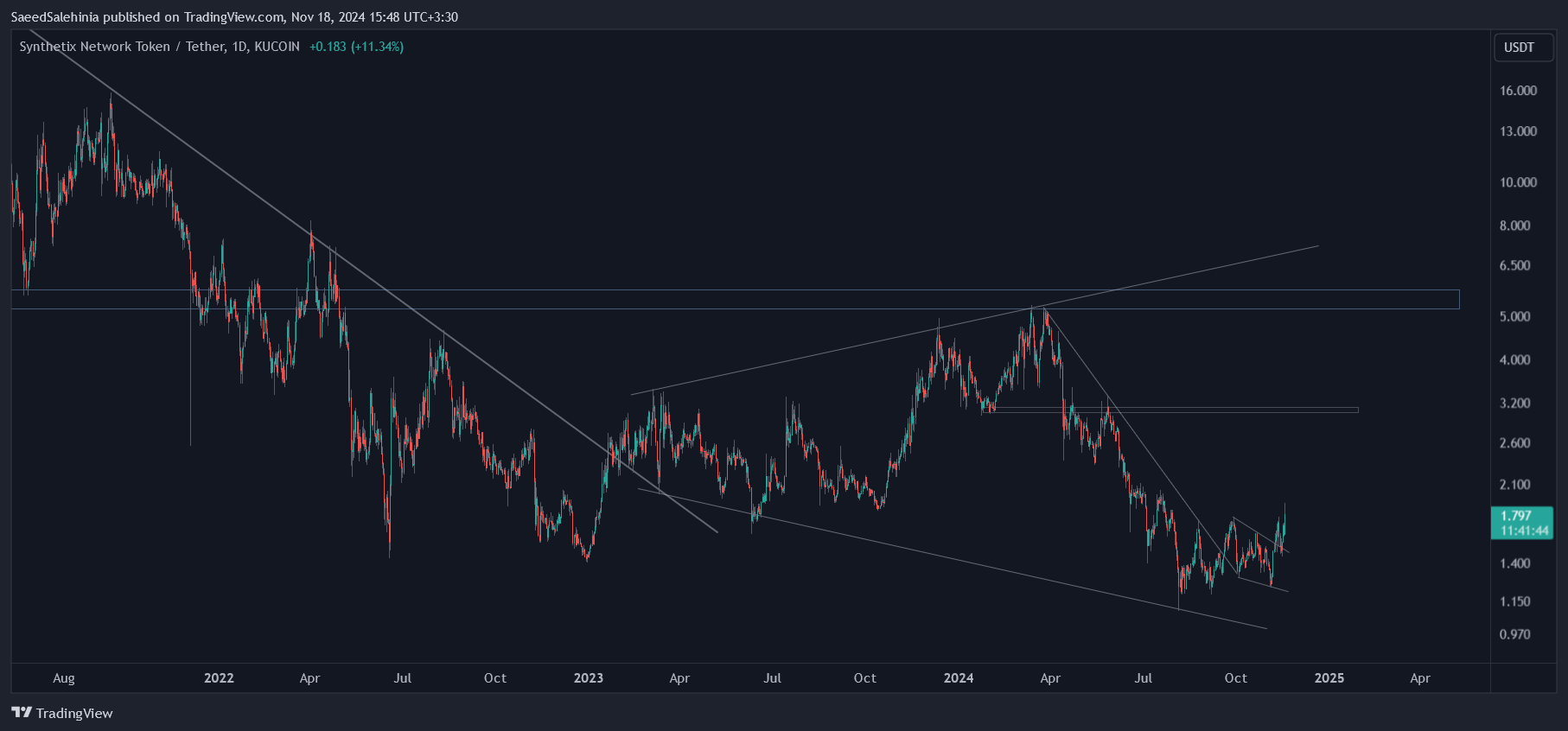 KUCOIN:SNXUSDT Chart Image by SaeedSalehinia