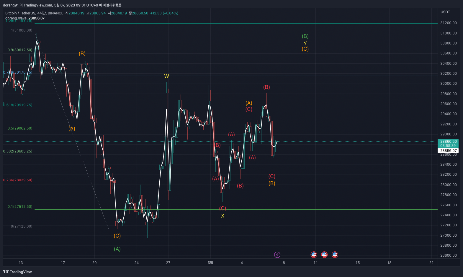 Снимок графика «BINANCE:BTCUSDT» от dorang91