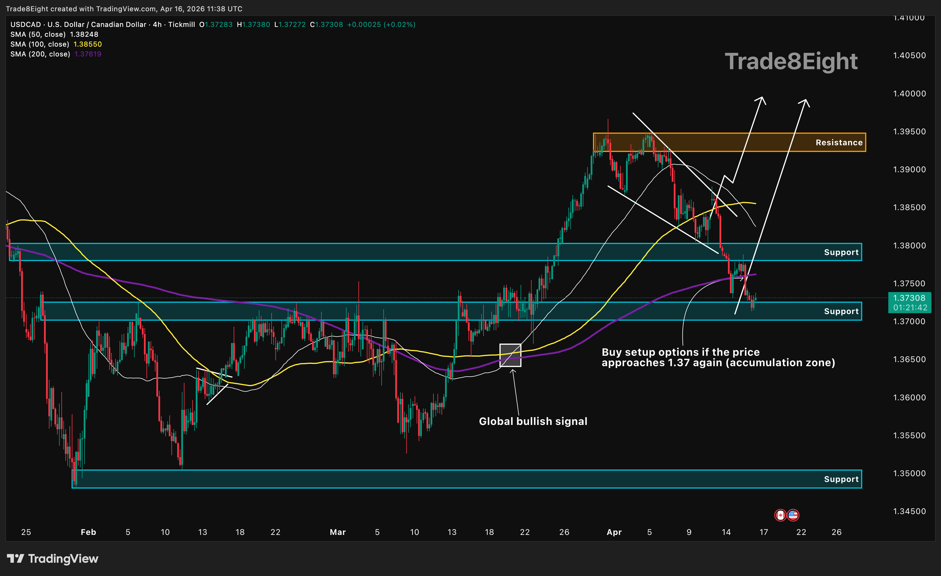 TICKMILL:USDCAD Chart Image by Trade8Eight