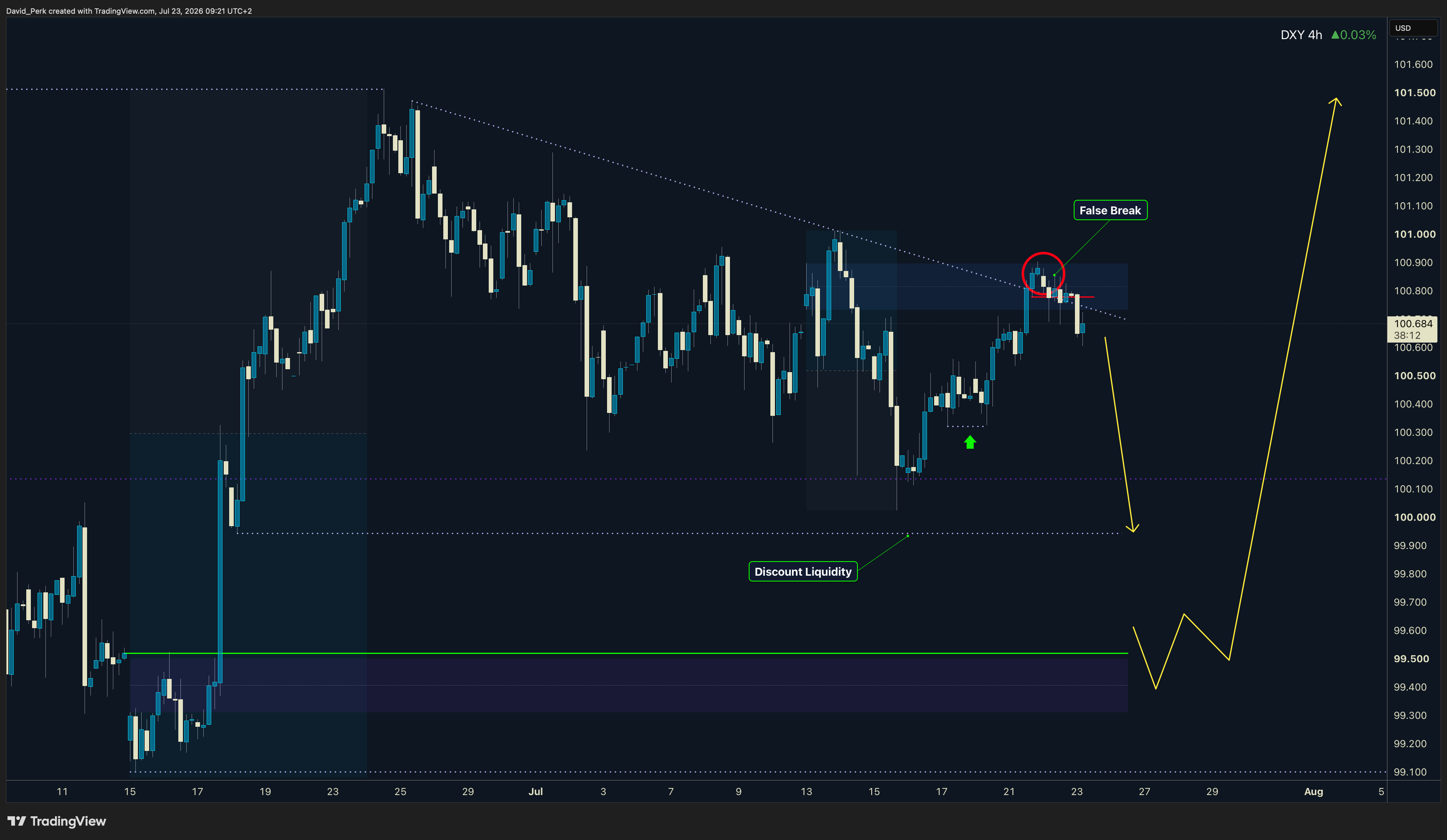 CAPITALCOM:DXY Gambar chart oleh David_Perk