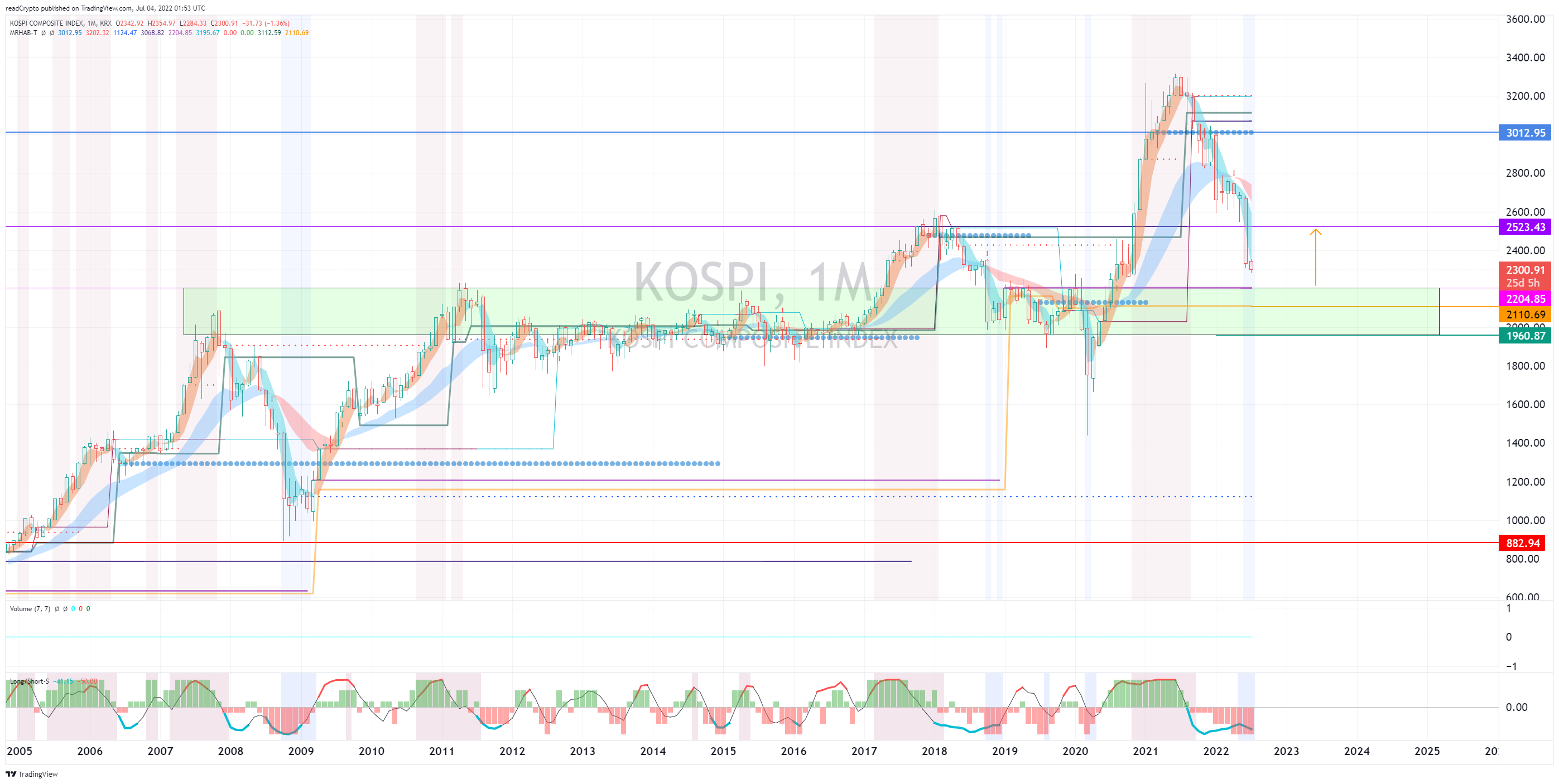 KRX:KOSPI Chart Image by readCrypto