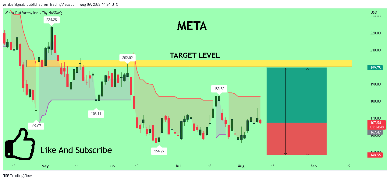 NASDAQ:META Chart Image by AnabelSignals
