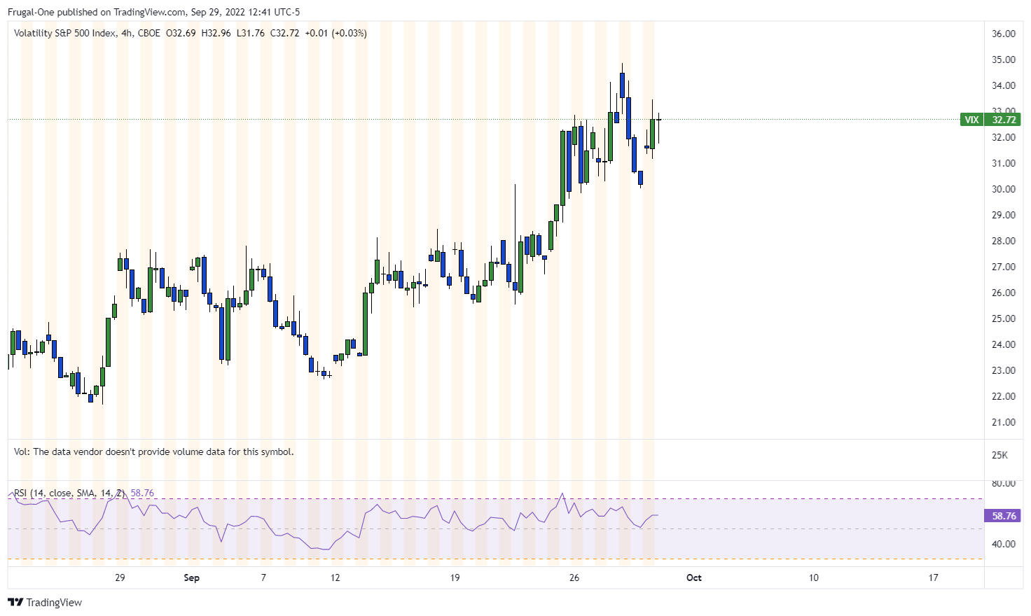 CBOE:VIX Immagine del grafico by Frugal-One