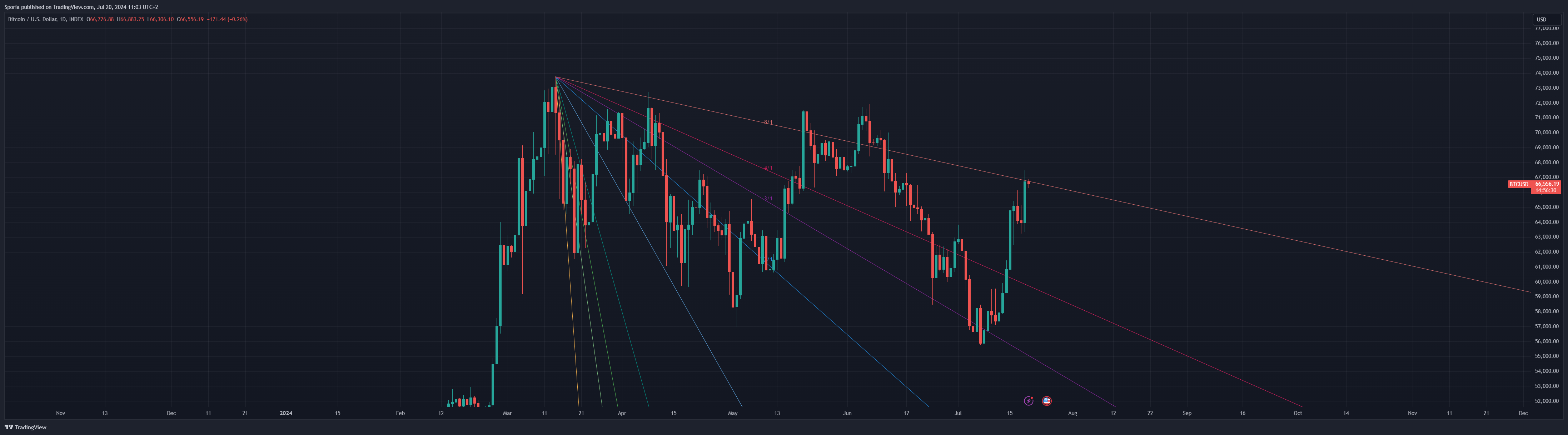 Снимок графика «INDEX:BTCUSD» от Sporia