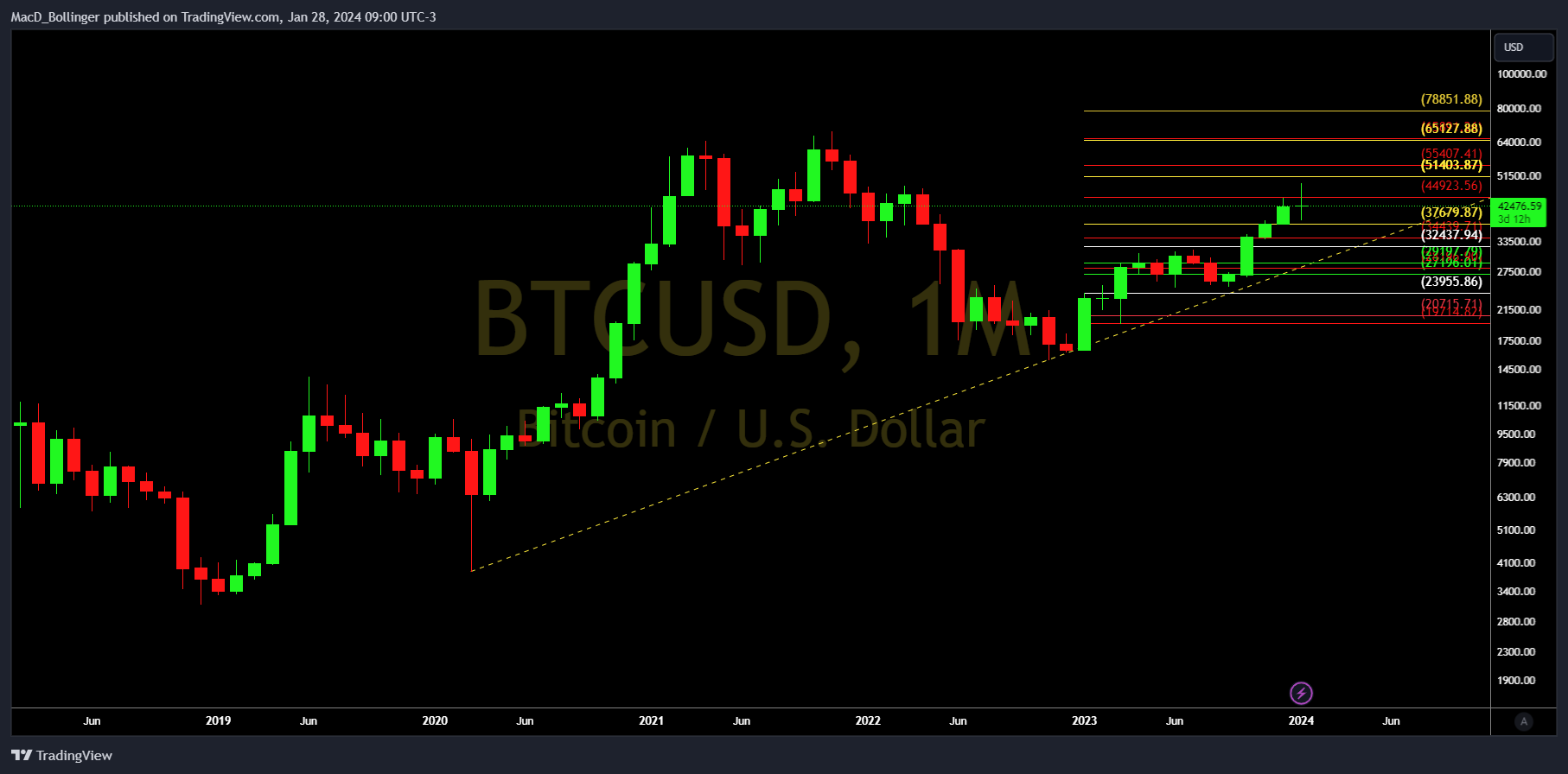 INDEX:BTCUSD Chart Image by MacD_Bollinger