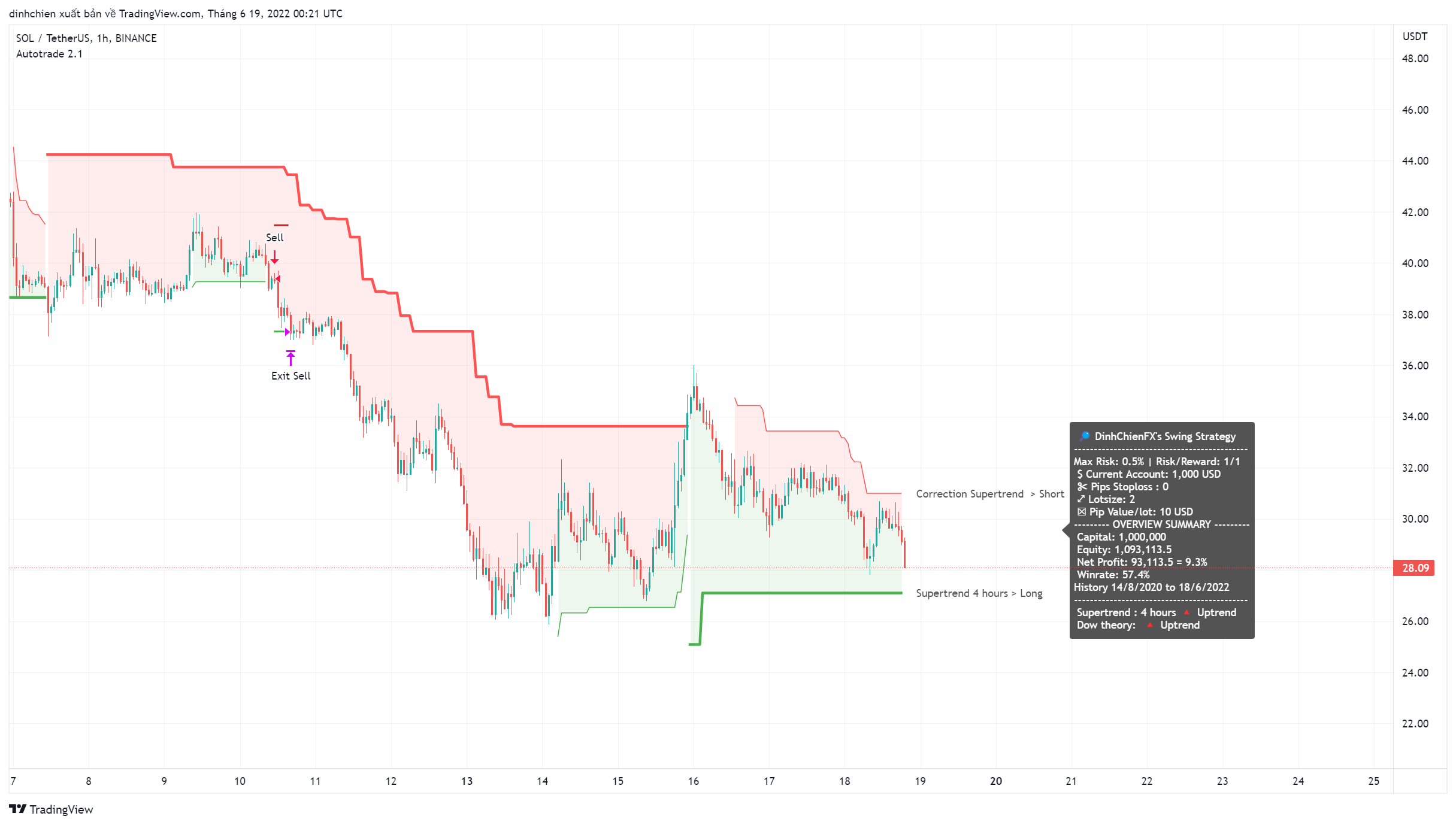 BINANCE:SOLUSDT Chart Image by dinhchien