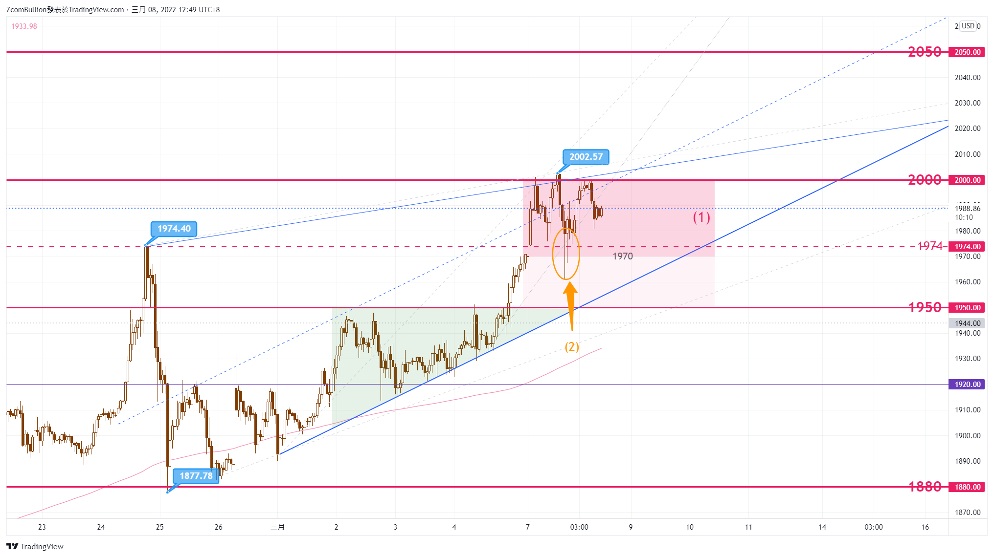 TVC:GOLD Chart Image by 1uptick