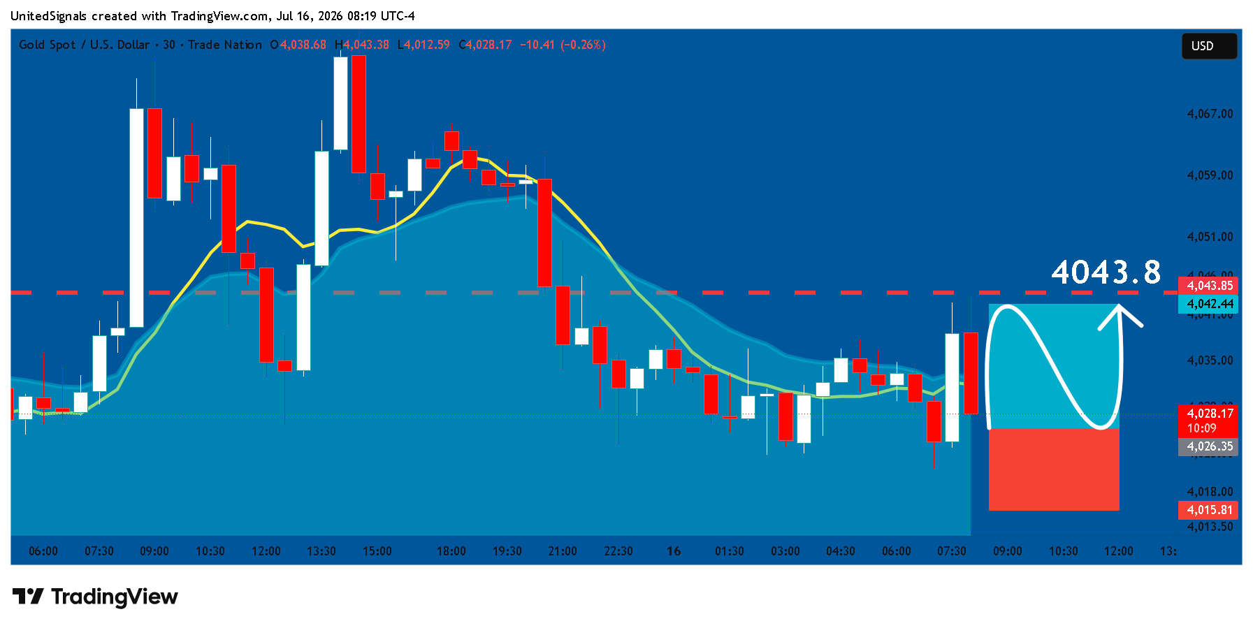 TRADENATION:XAUUSD 차트 이미지 - UnitedSignals 제공
