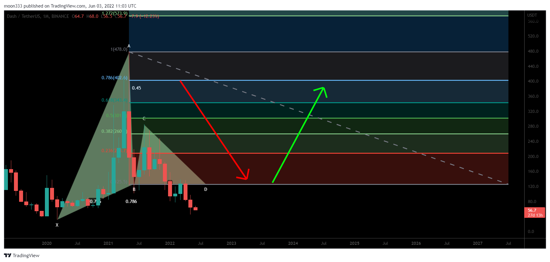 BINANCE:DASHUSDT Chart Image by moon333