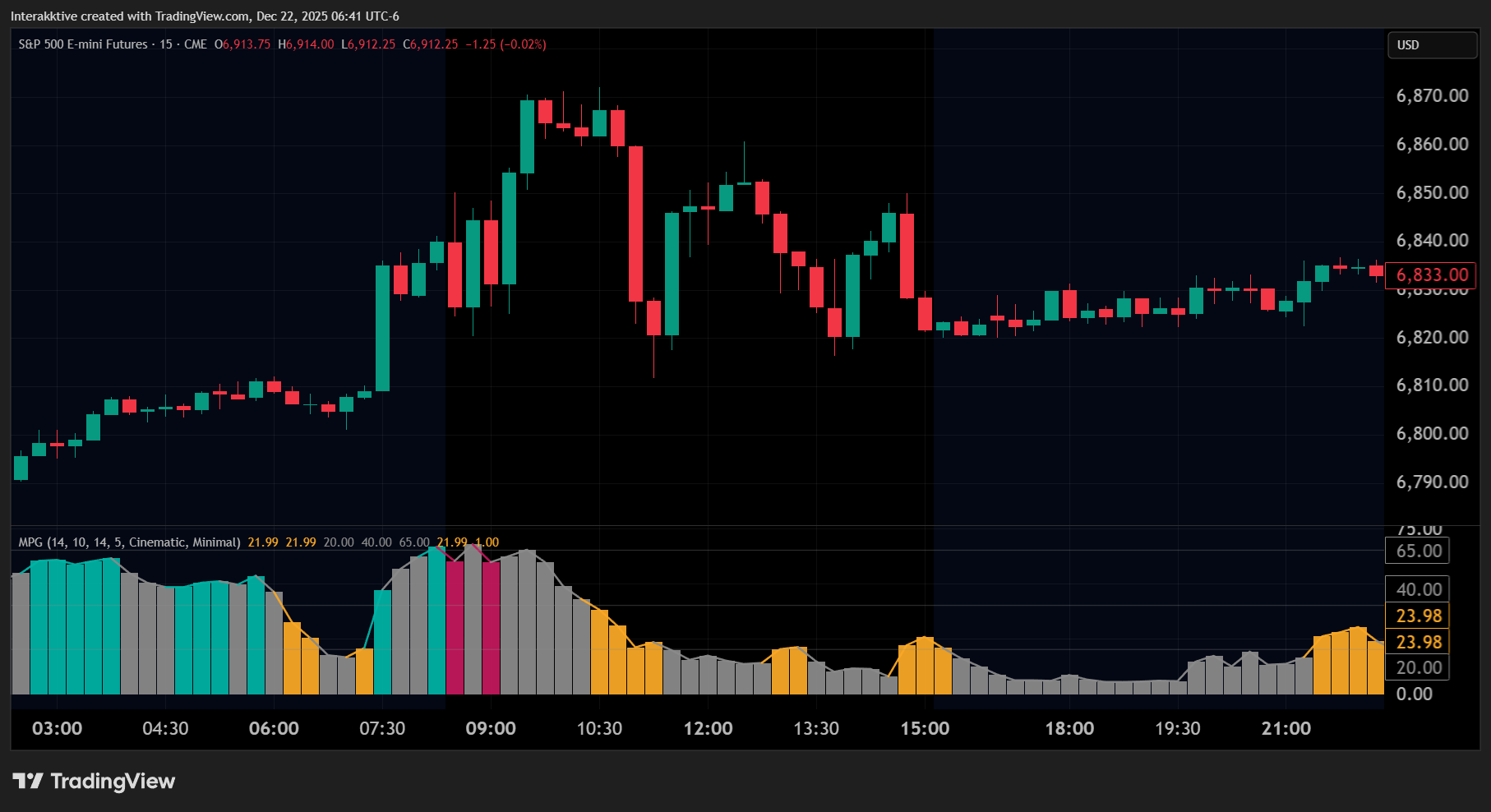 CME_MINI_DL:ES1! Chart Image by Interakktive