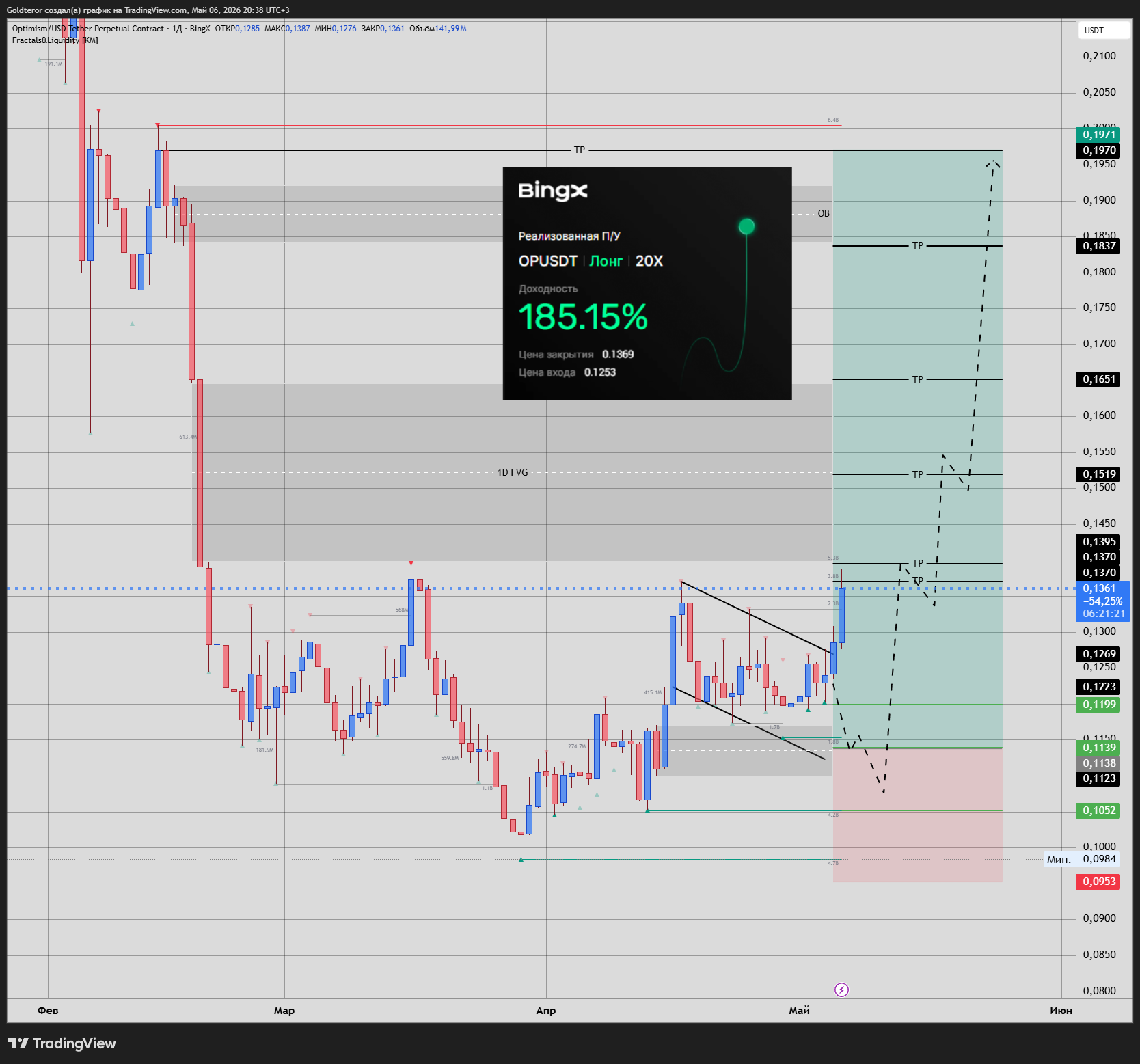 BINGX:OPUSDT.P Chart Image by GTMarketsPRO