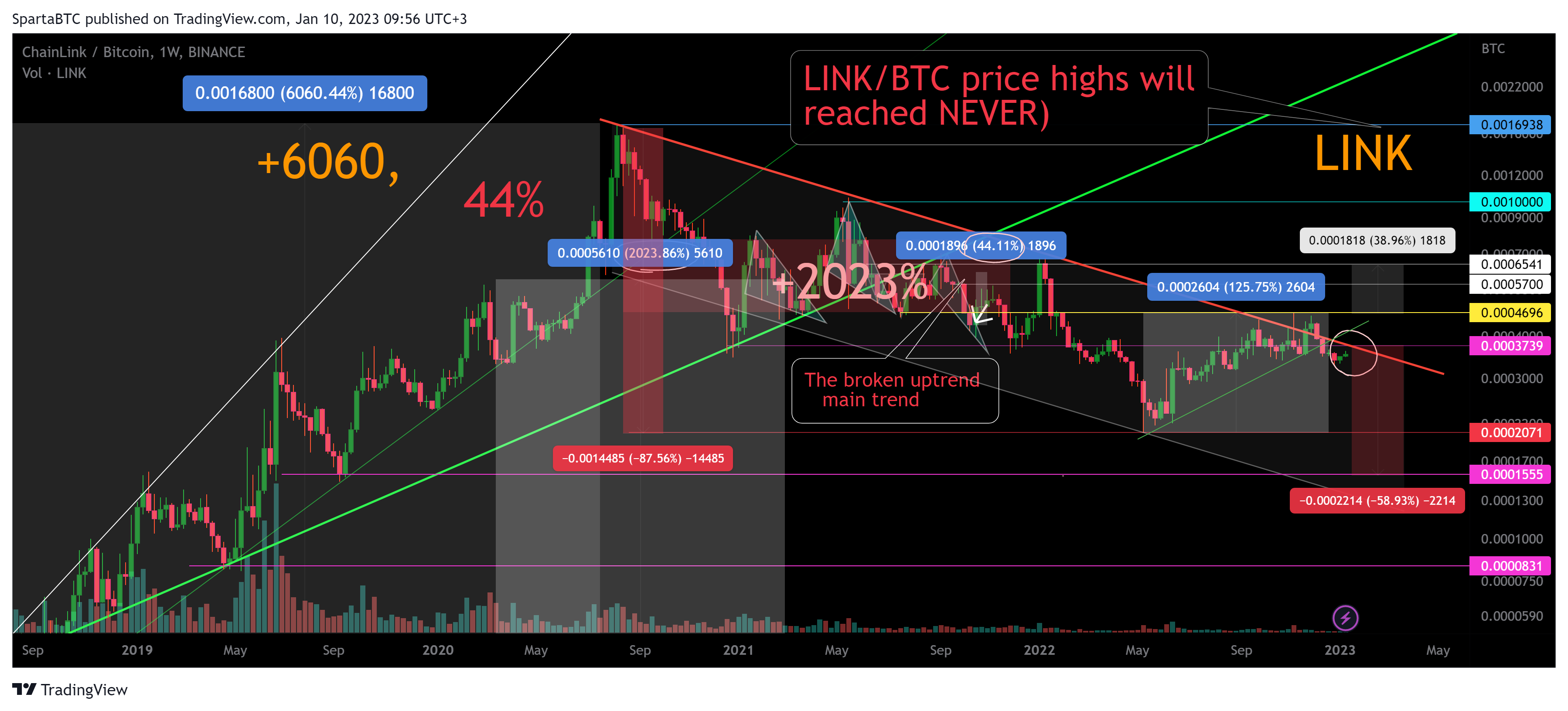 BINANCE:LINKBTC Ảnh biểu đồ của SpartaBTC