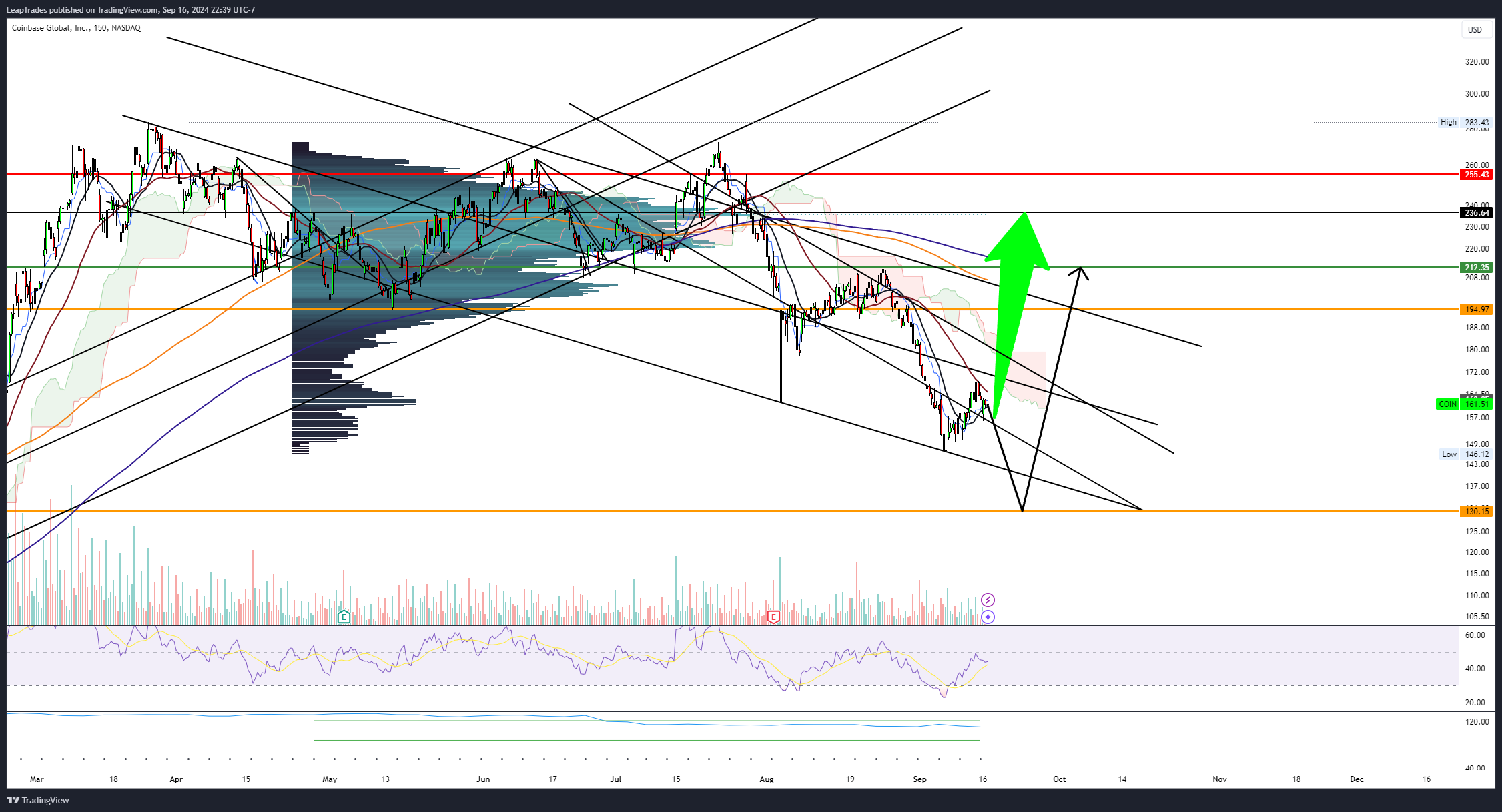 BATS:COIN Chart Image by LeapTrades