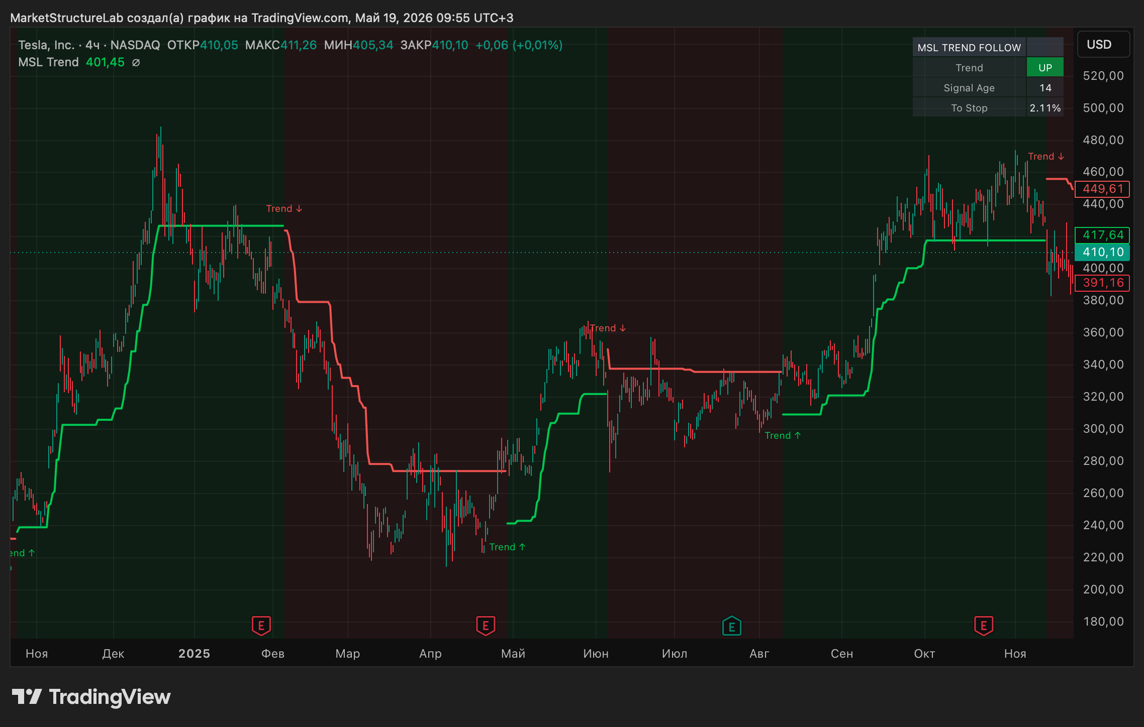 BATS:TSLA Chart Image by MarketStructureLab
