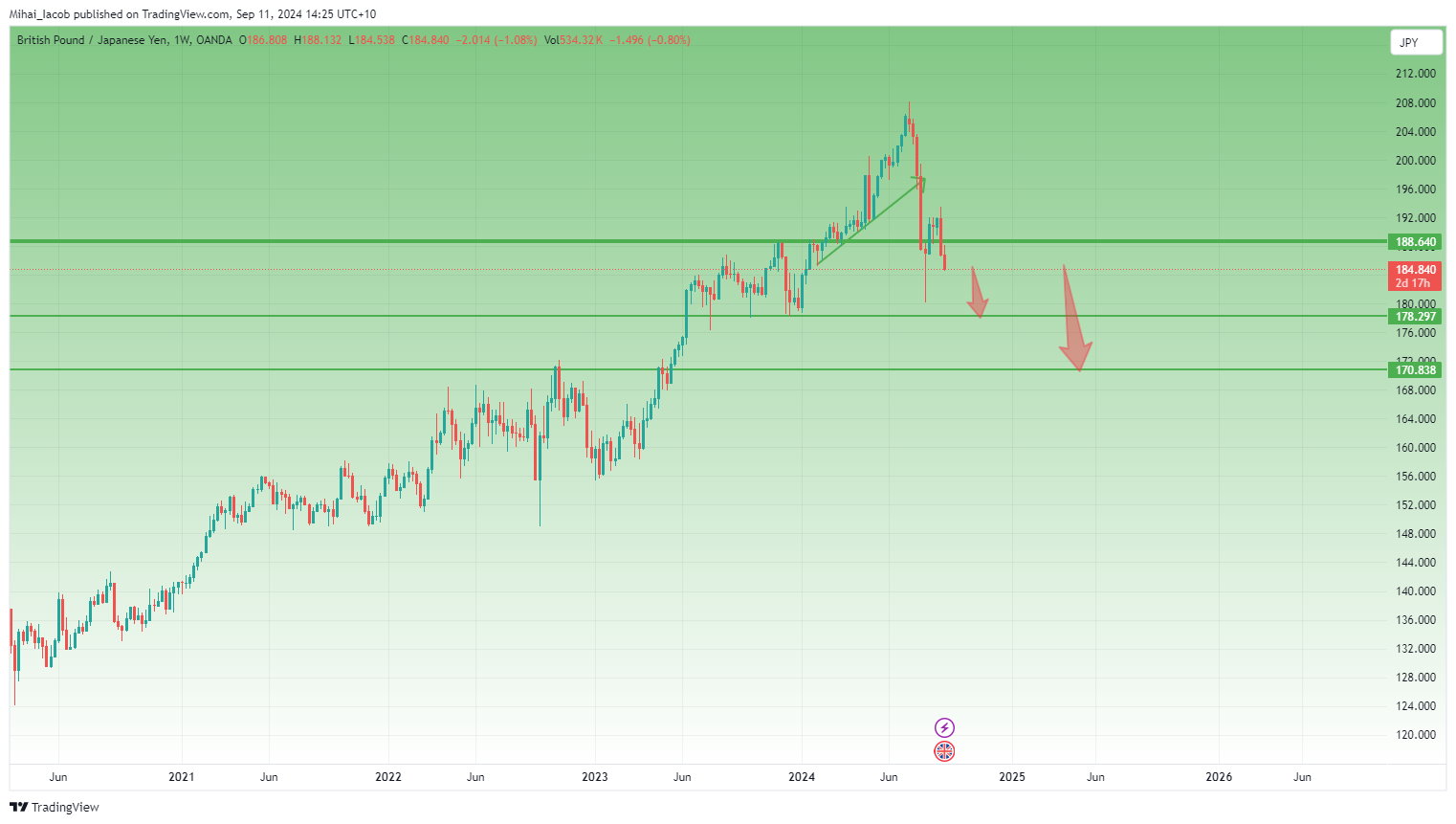OANDA:GBPJPY Chart Image by Mihai_Iacob