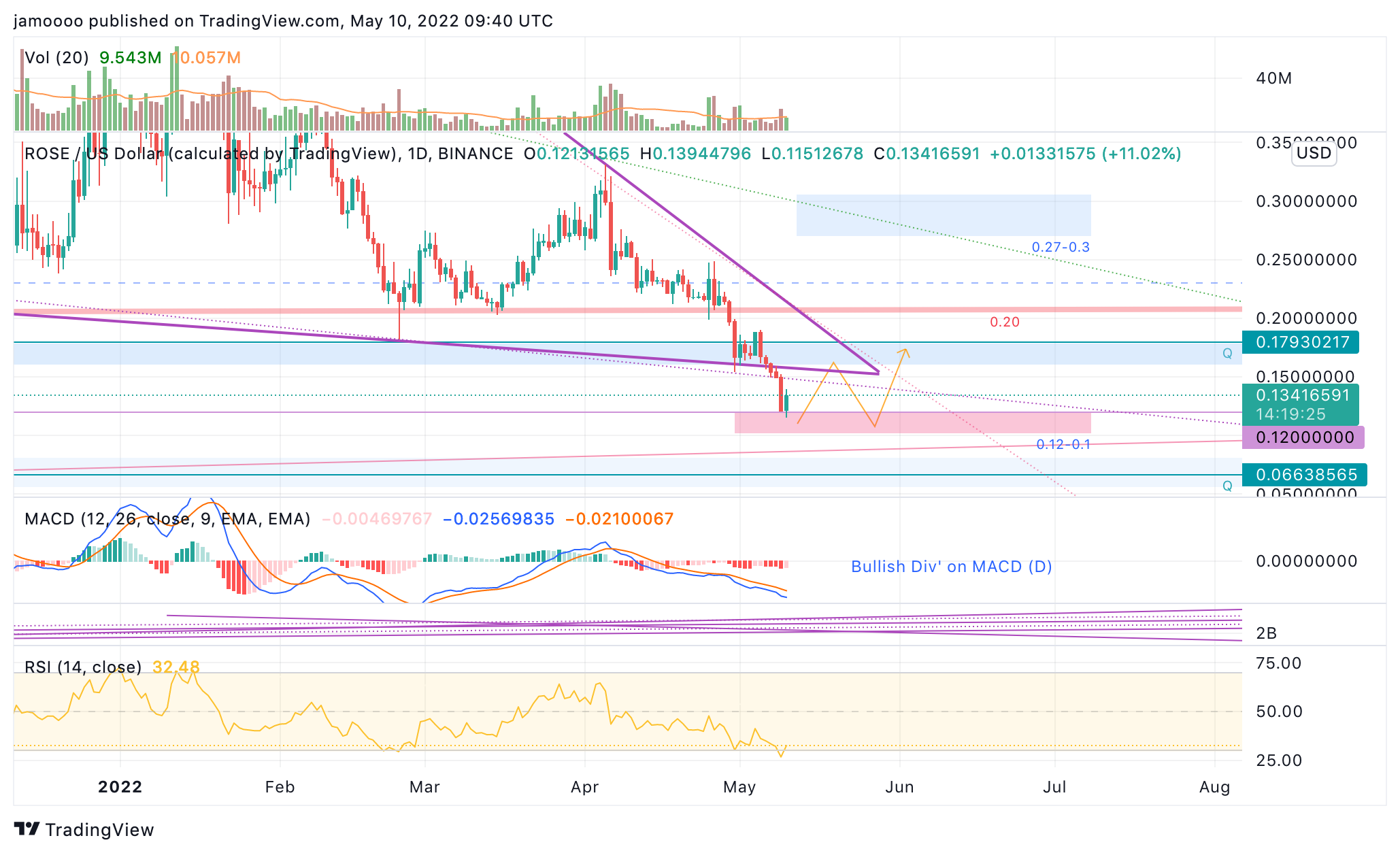 BINANCE:ROSEUSD Chart Image by jamoooo