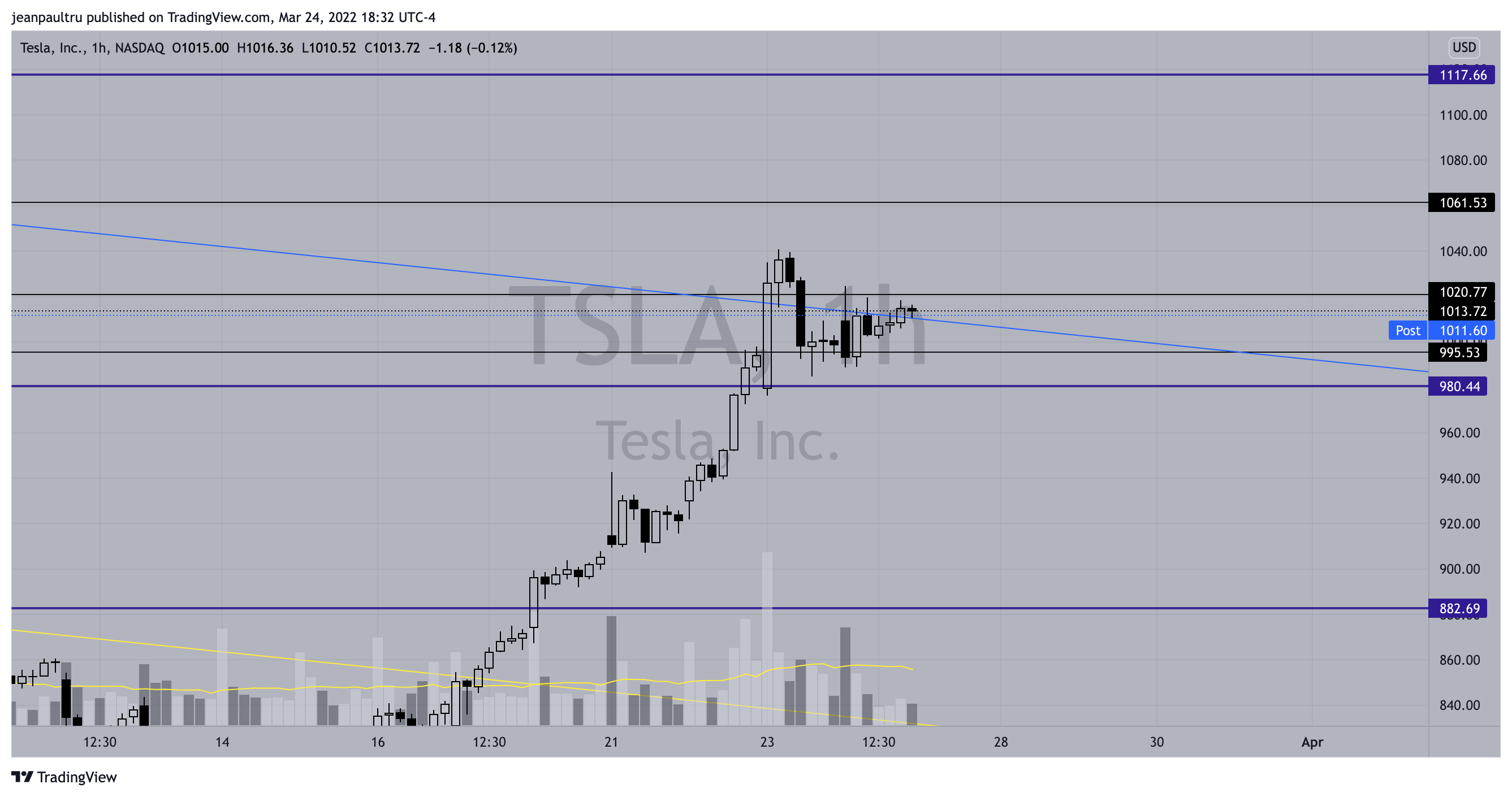 NASDAQ:TSLA Chart Image by JP_Tru