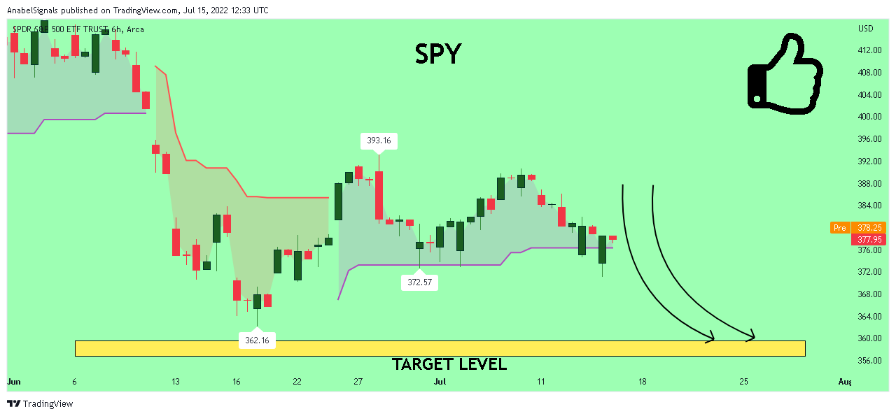 AMEX:SPY Chart Image by AnabelSignals