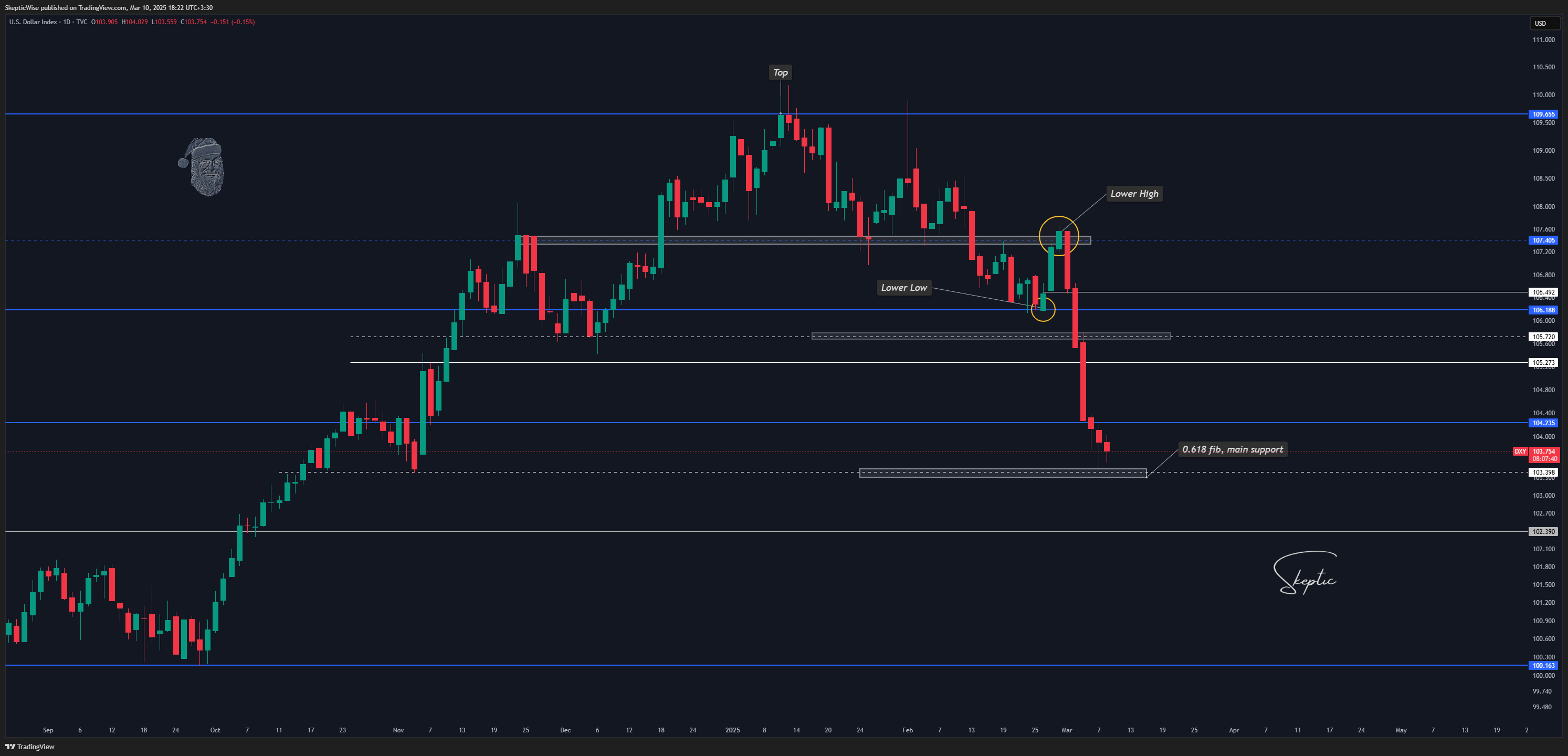 TVC:DXY Chart Image by SkepticLab