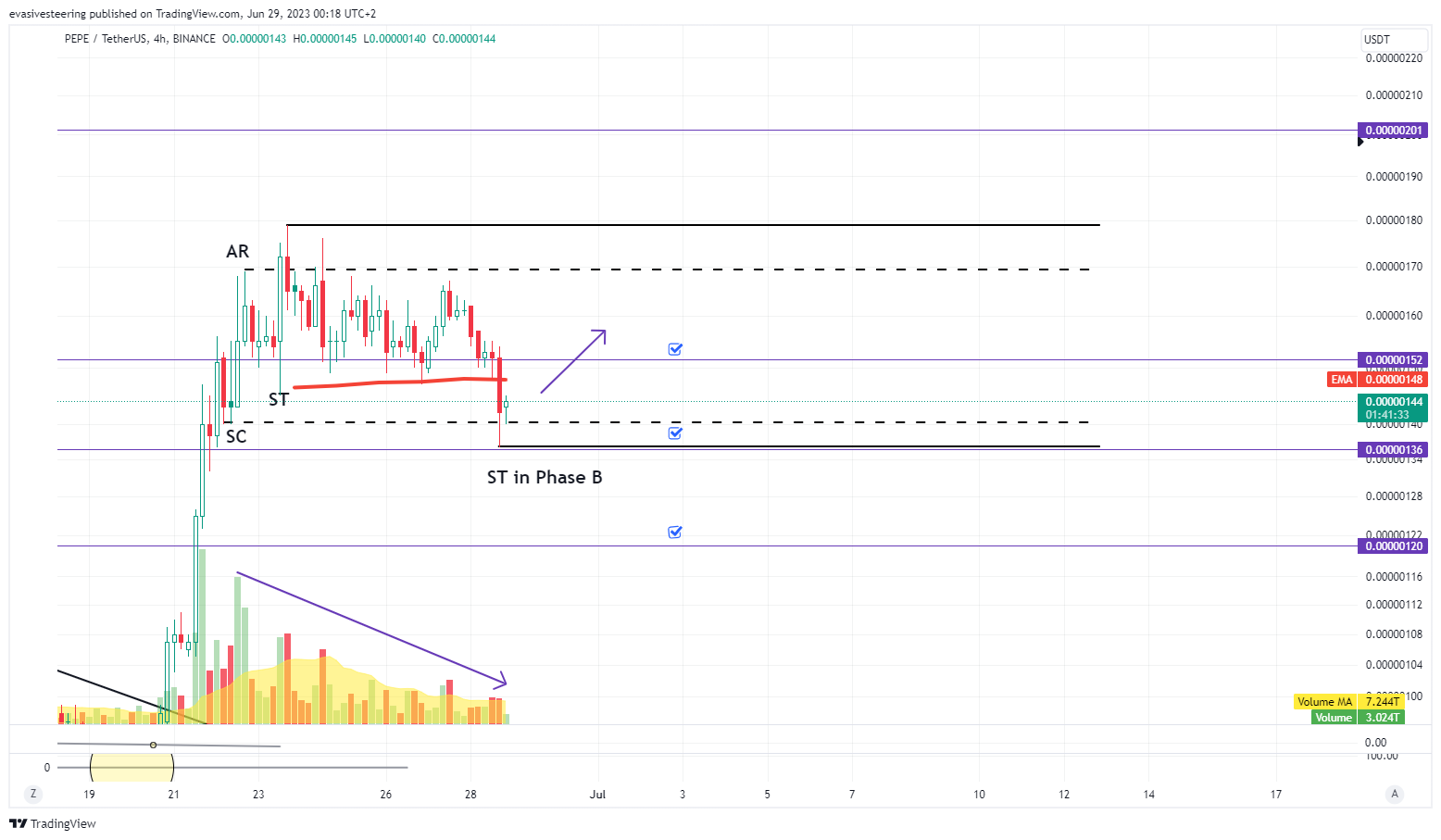 BINANCE:PEPEUSDT 图表图片 由 evasivesteering 提供