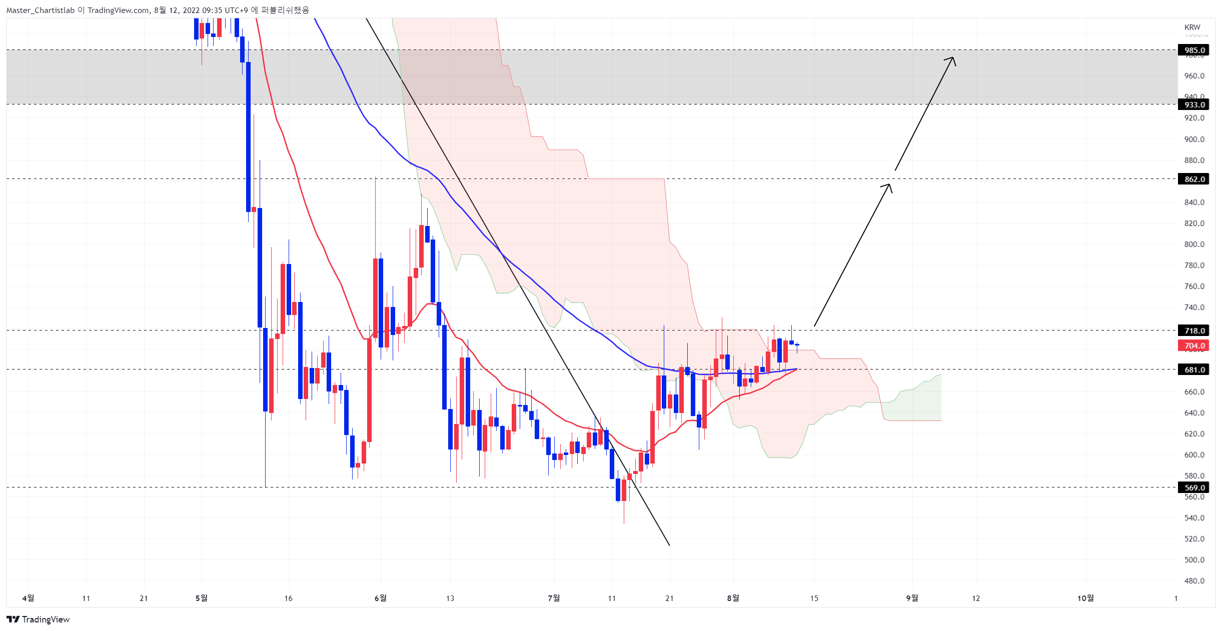 UPBIT:ADAKRW صورة الرسم البياني بواسطة Master_Chartistlab